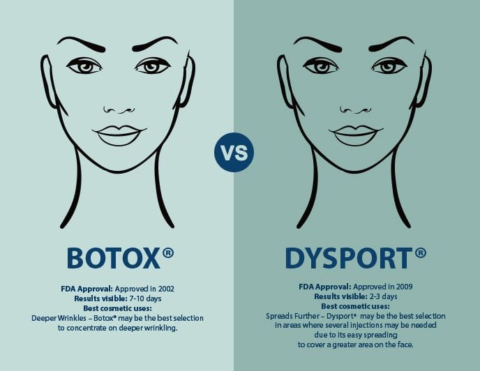 BOTOX infographic