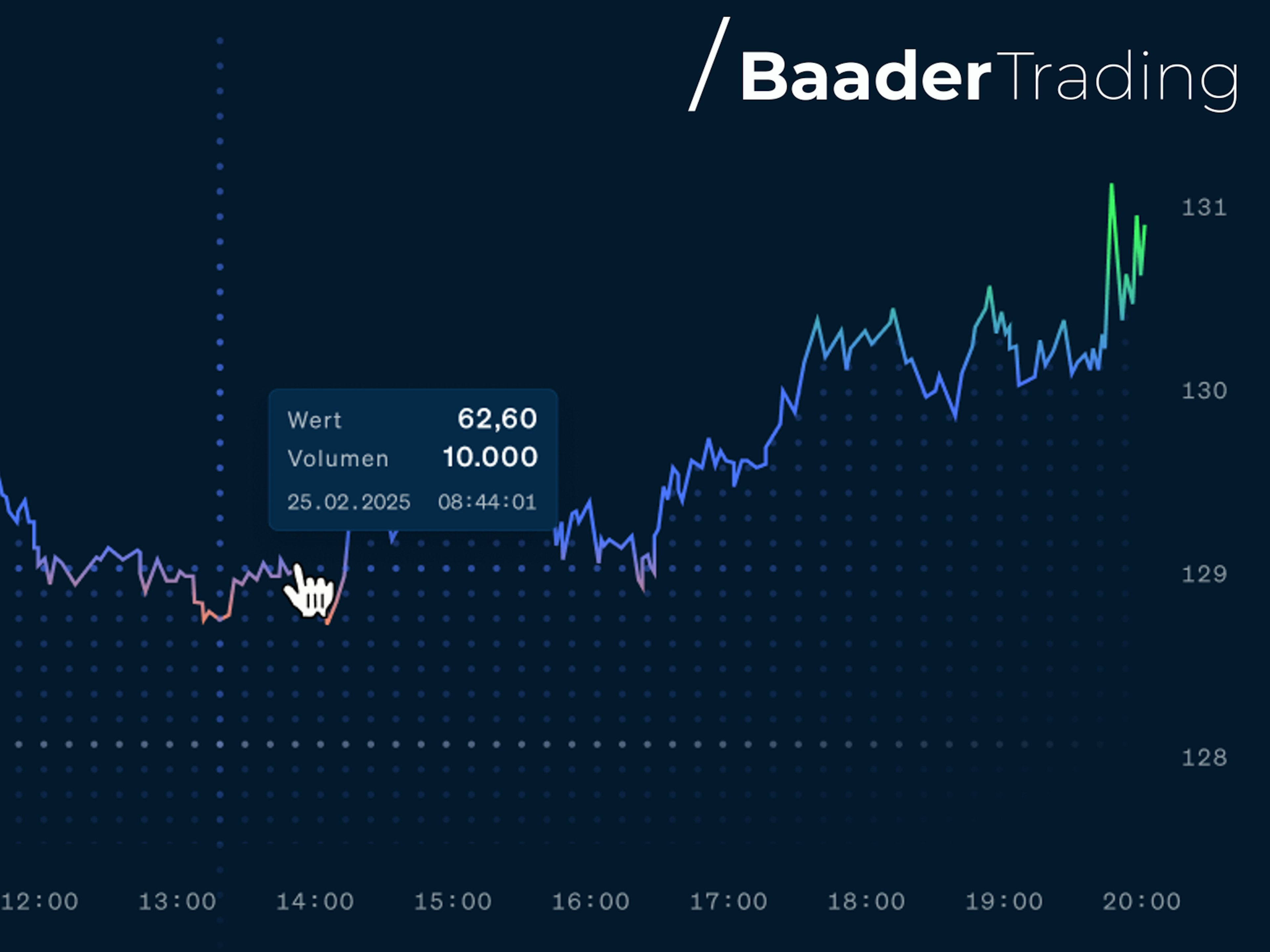 Baaderbank Trading-Chart mit Kursverlauf und Markierung eines Werts von 62,60 bei 10.000 Volumen.