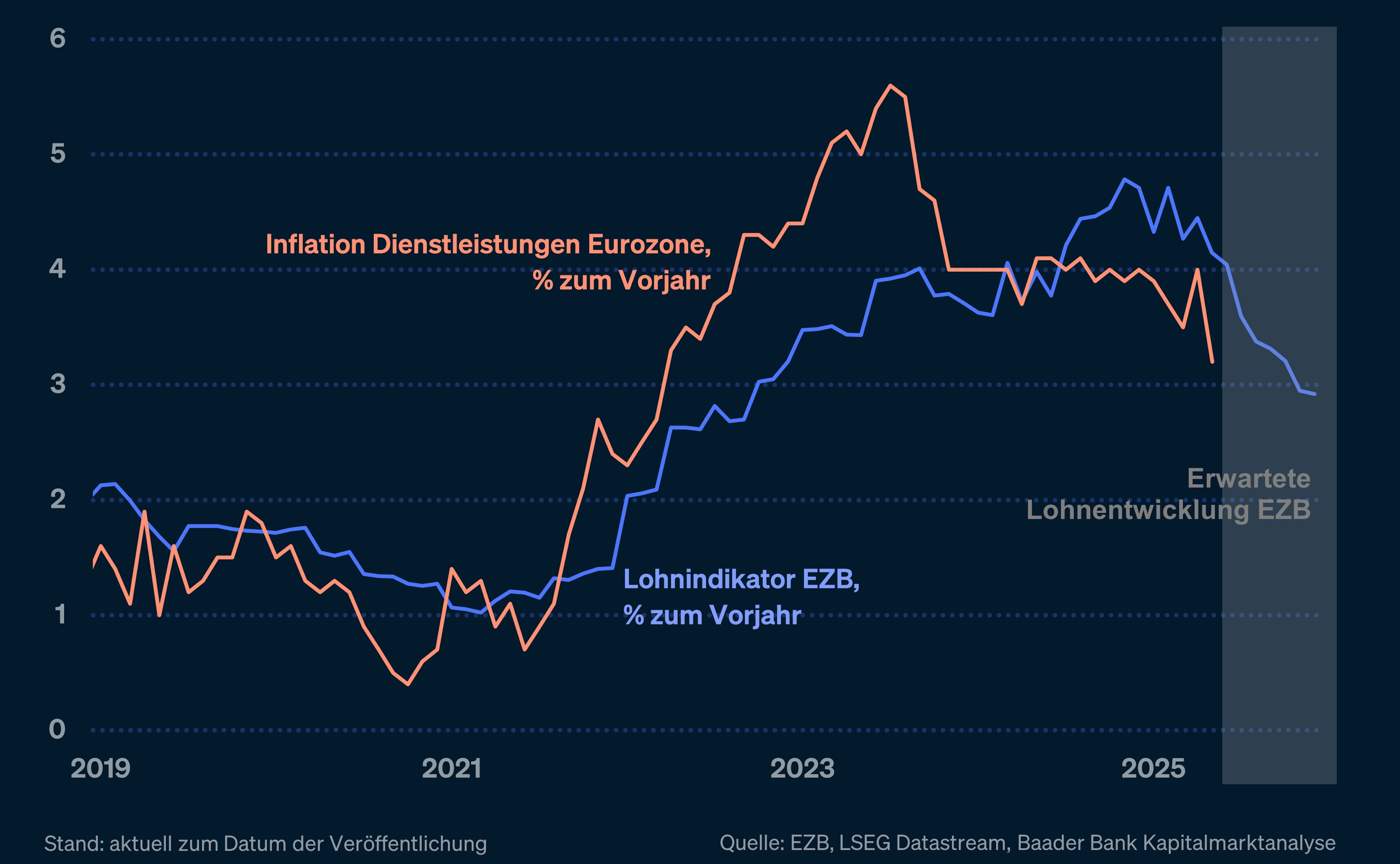 Liniengrafik 2019–2025: Entwicklung der Dienstleistungsinflation in der Eurozone und des Lohnindikators der EZB, mit Prognose zur erwarteten Lohnentwicklung.