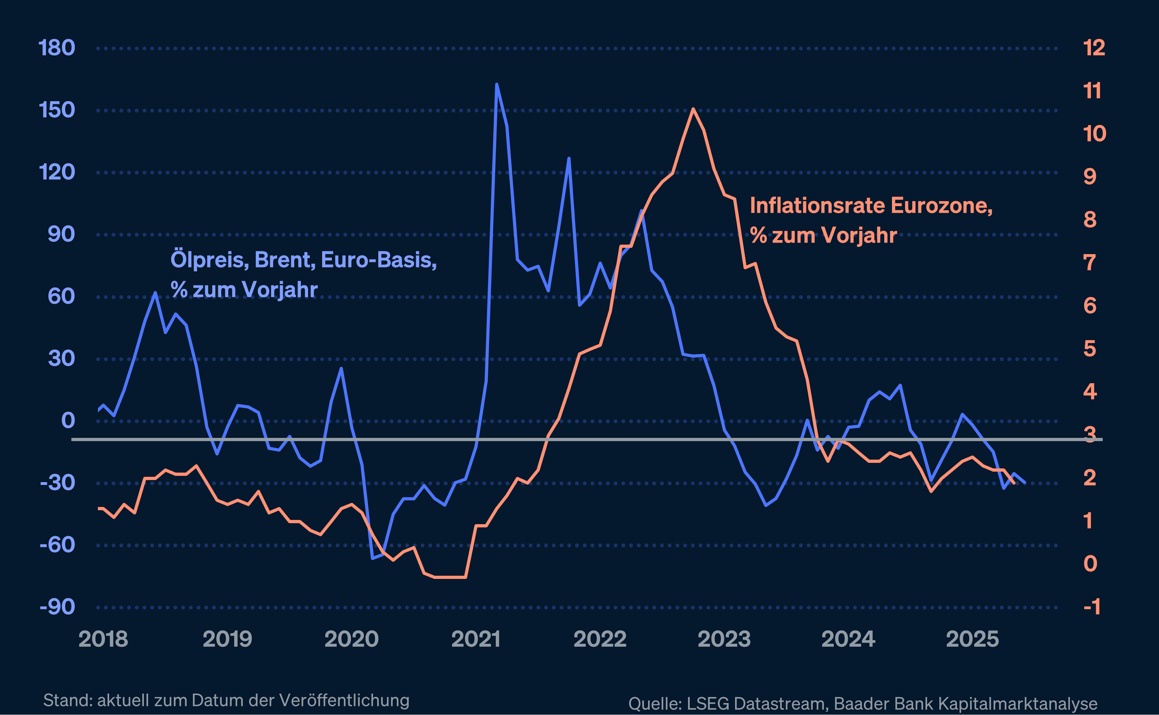 Liniengrafik 2018–2025: Entwicklung des Ölpreises (Brent, Euro-Basis) und der Inflationsrate in der Eurozone im Jahresvergleich.