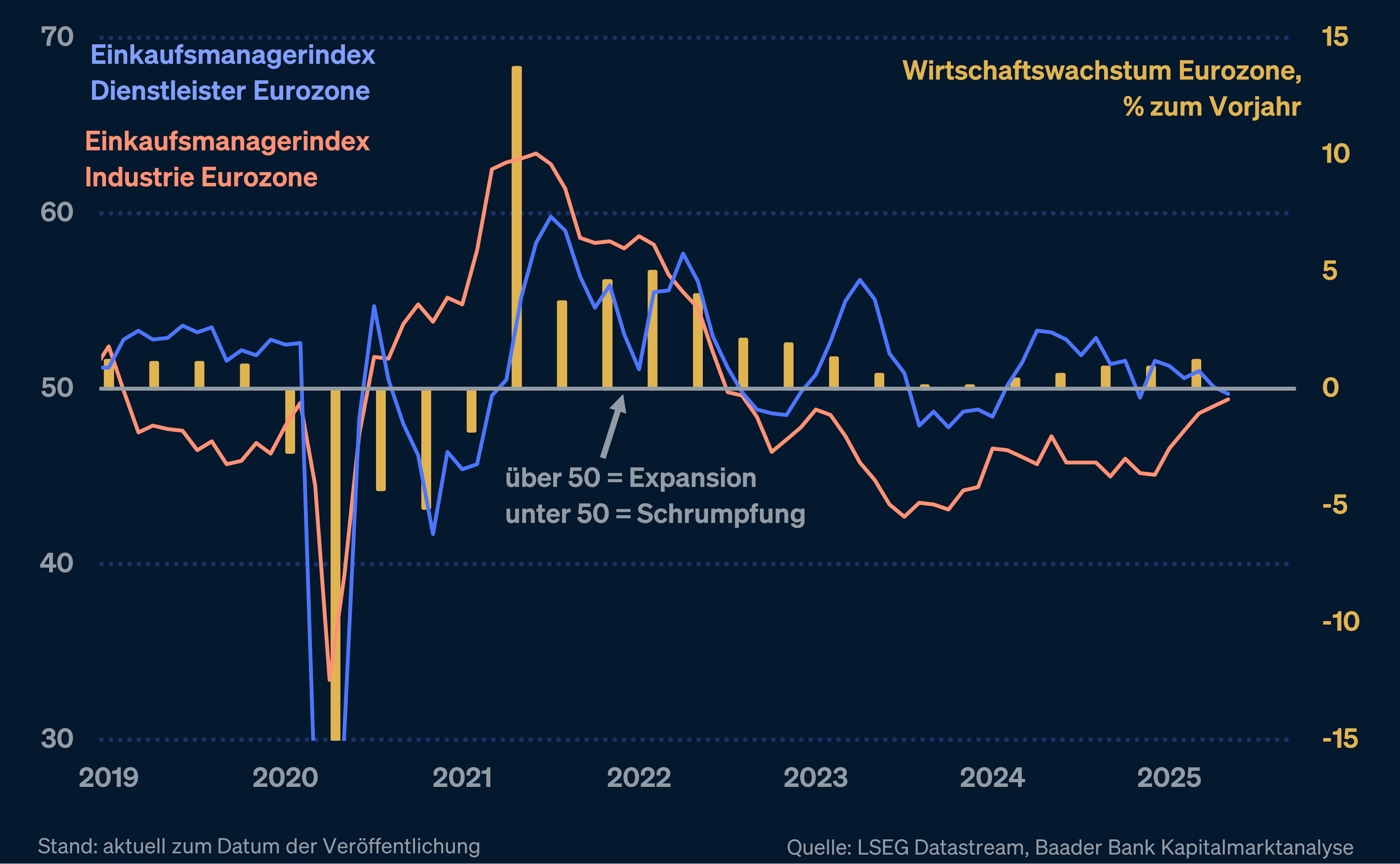 Linien- und Balkendiagramm 2019–2025: Einkaufsmanagerindizes für Industrie und Dienstleister in der Eurozone (über/unter 50 als Schwelle für Expansion oder Schrumpfung) sowie das Wirtschaftswachstum im Jahresvergleich.