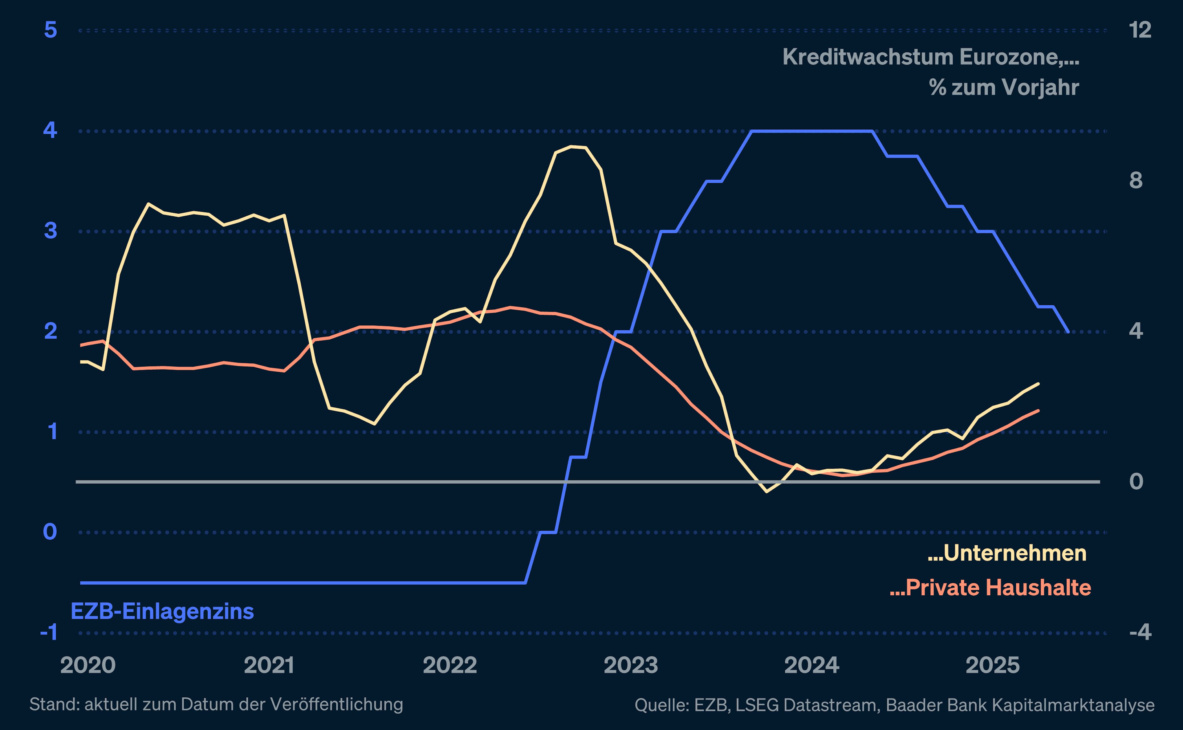 Diagramm zum Kreditwachstum in der Eurozone von 2020 bis 2025 mit Linien für Unternehmen, private Haushalte und den EZB-Einlagenzins.