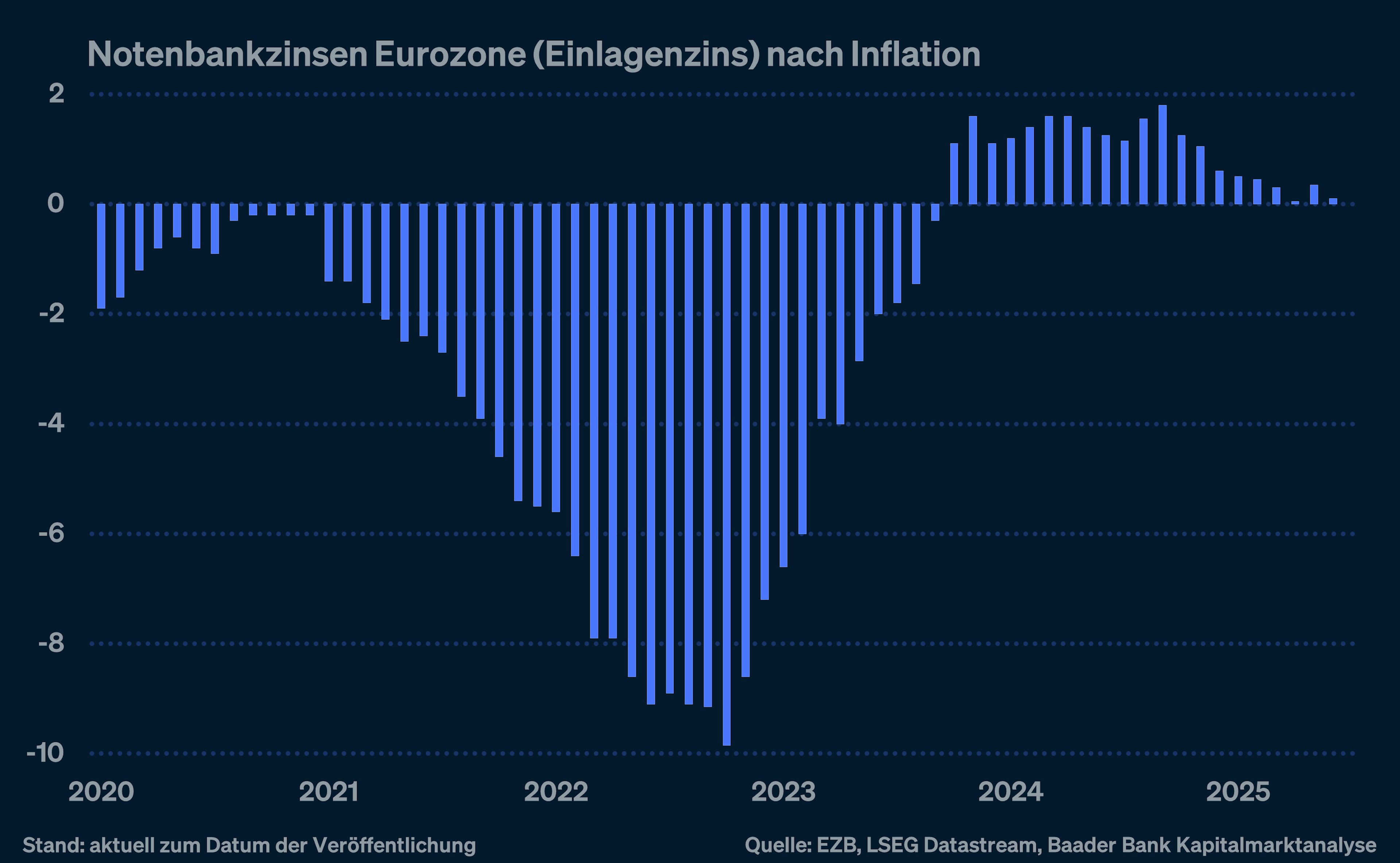 Balkendiagramm zu den Notenbankzinsen der Eurozone (Einlagenzins) nach Inflation von 2020 bis 2025, mit stark negativen Werten 2022/23 und anschließendem Anstieg.