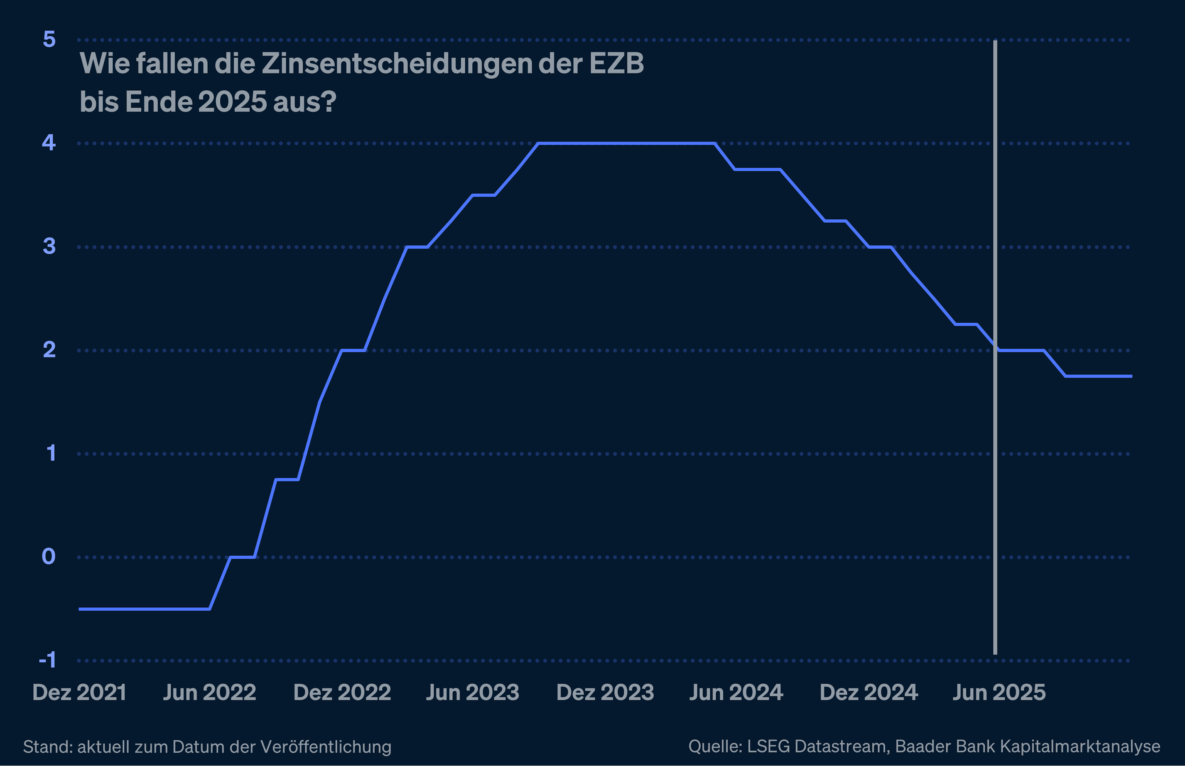 Liniendiagramm zu den Zinsentscheidungen der EZB von Dezember 2021 bis Juni 2025. Der Einlagenzins steigt von -0,5 % Ende 2021 auf rund 4 % Mitte 2023, bleibt dort stabil und sinkt anschließend wieder auf etwa 1,5 % bis Mitte 2025.