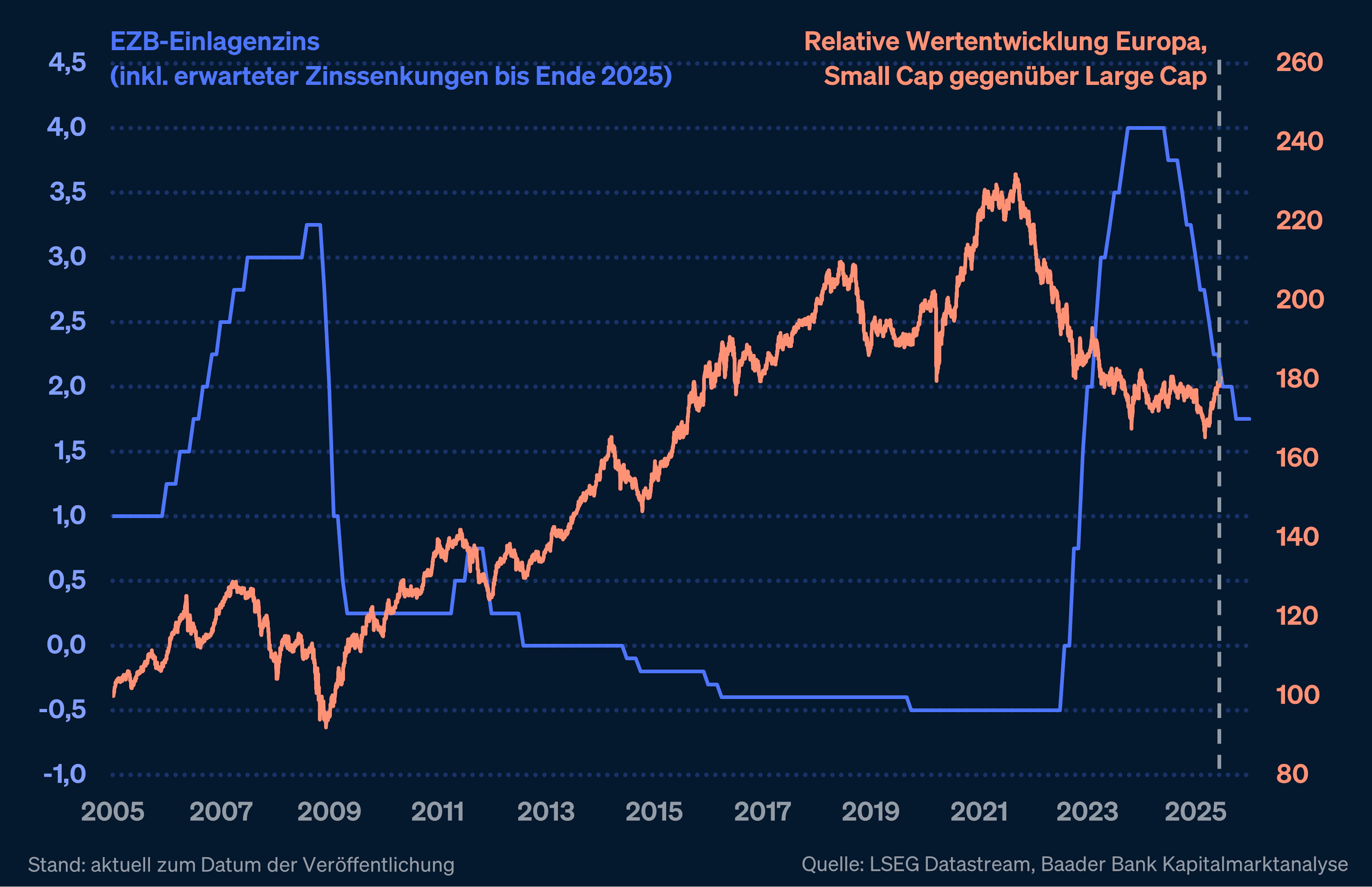 Liniendiagramm mit zwei Achsen: Blaue Linie zeigt den EZB-Einlagenzins von 2005 bis 2025, orange Linie die relative Wertentwicklung von Small Caps gegenüber Large Caps.