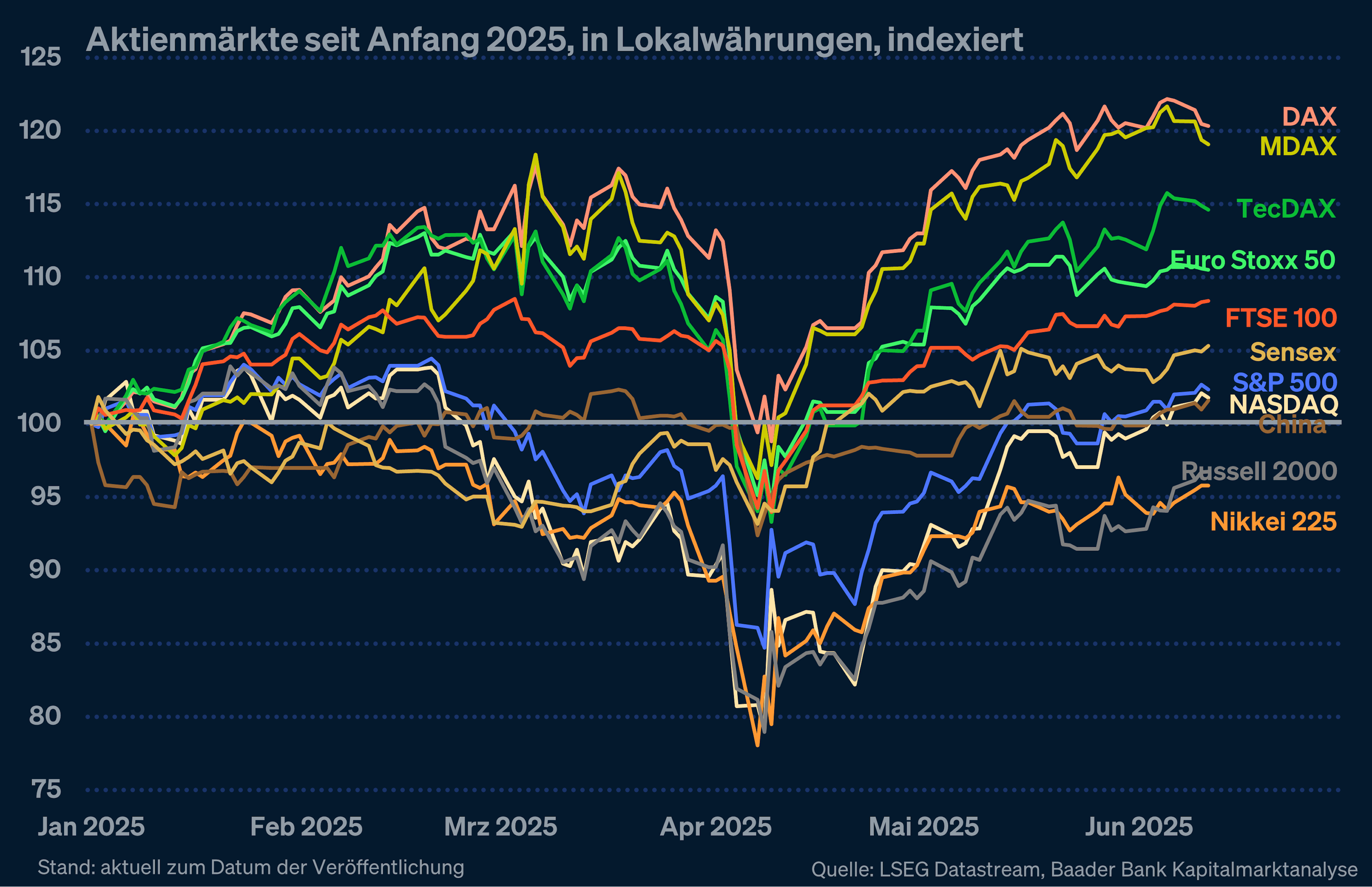 Liniendiagramm der Aktienmärkte seit Anfang 2025 in Lokalwährungen, indexiert. Mehrere farbige Linien zeigen DAX, MDAX, TecDAX, Euro Stoxx 50, FTSE 100, Sensex, S&P 500, NASDAQ, Russell 2000 und Nikkei 225.
