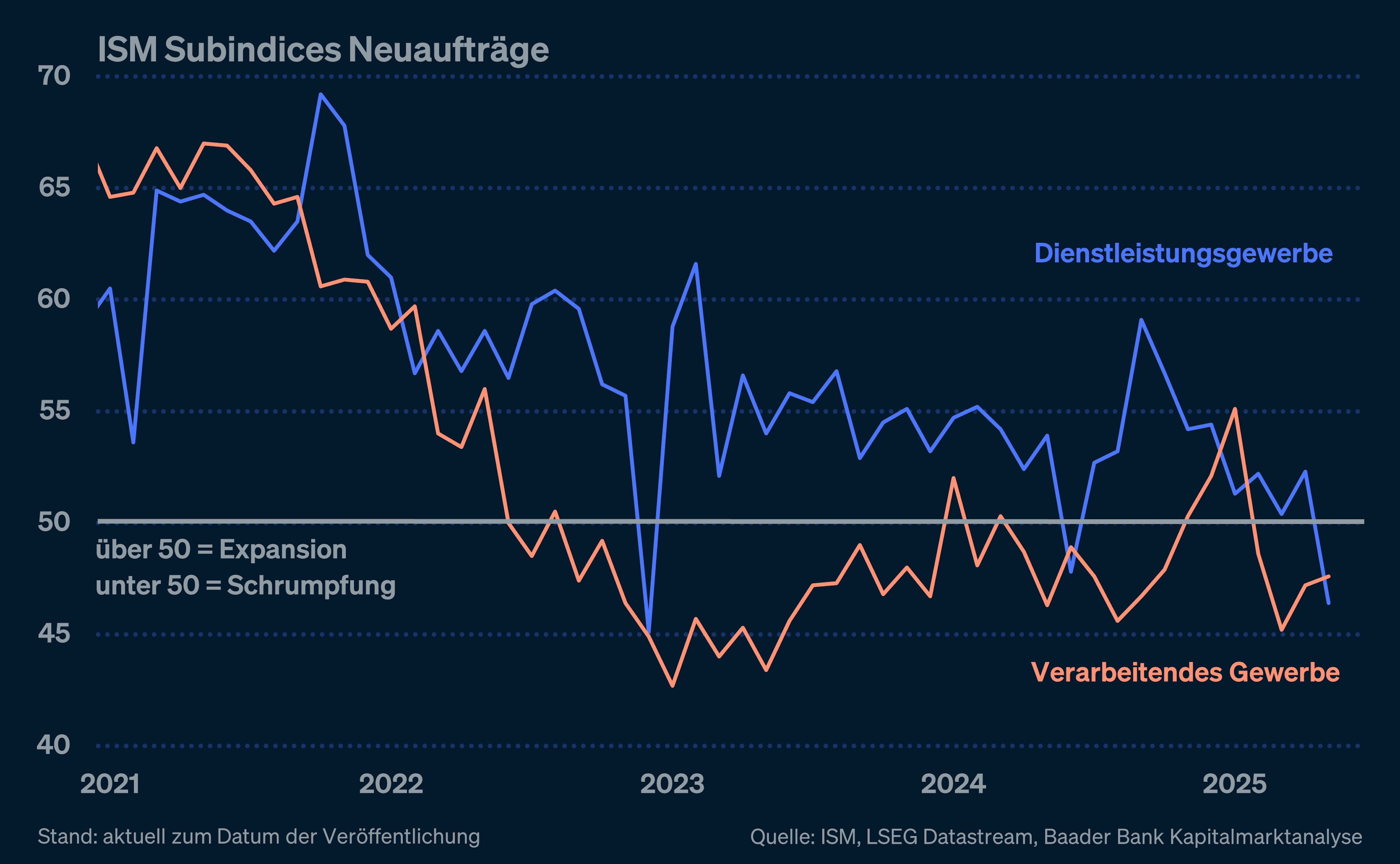 Liniendiagramm der ISM Subindizes für Neuaufträge von 2021 bis 2025. Eine blaue Linie zeigt das Dienstleistungsgewerbe, eine orange Linie das verarbeitende Gewerbe. Markierung bei 50 Punkten für Expansion oder Schrumpfung.