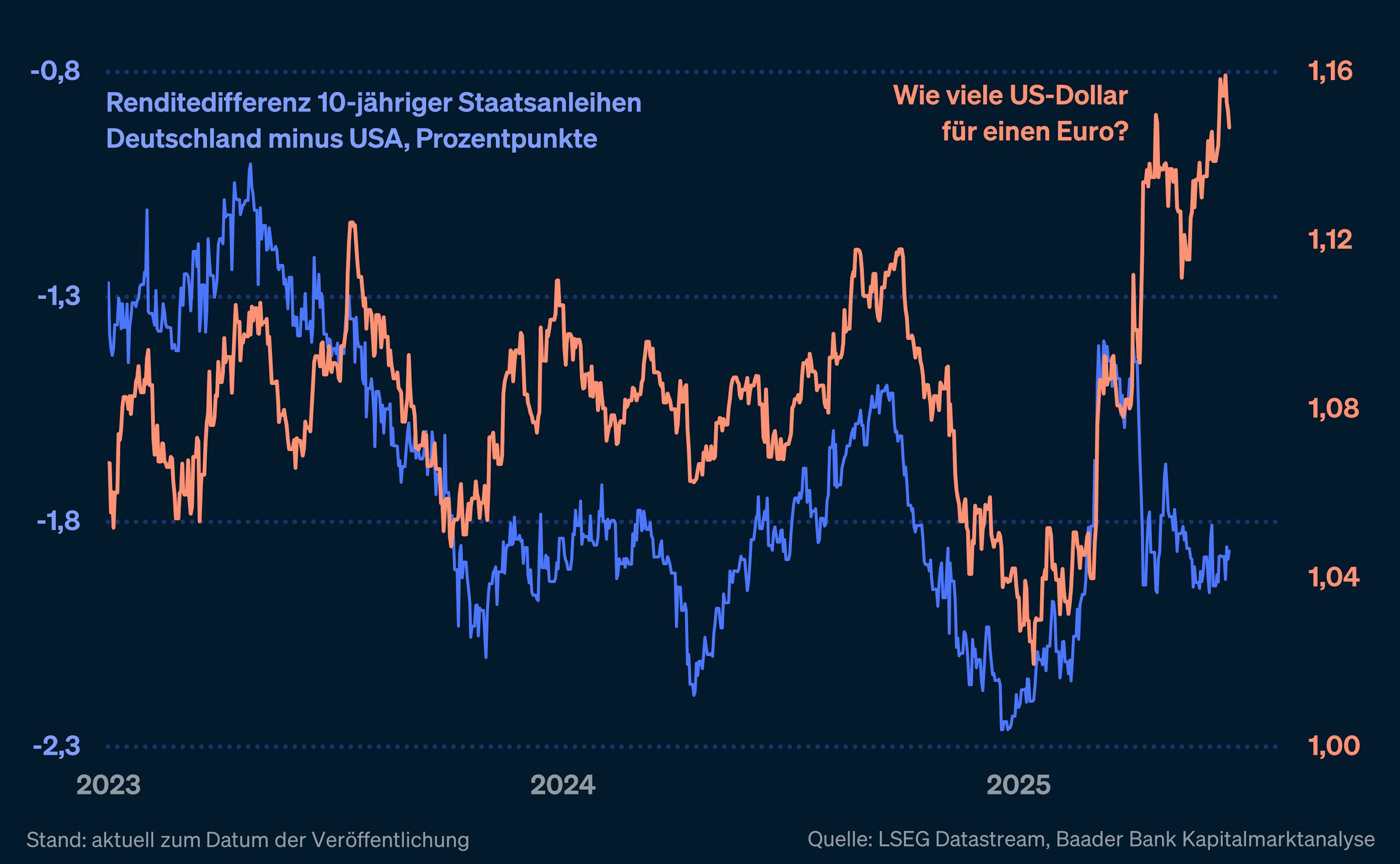 Liniendiagramm von 2023 bis 2025. Blaue Linie: Renditedifferenz 10-jähriger Staatsanleihen Deutschland minus USA. Orange Linie: Wechselkurs US-Dollar je Euro.