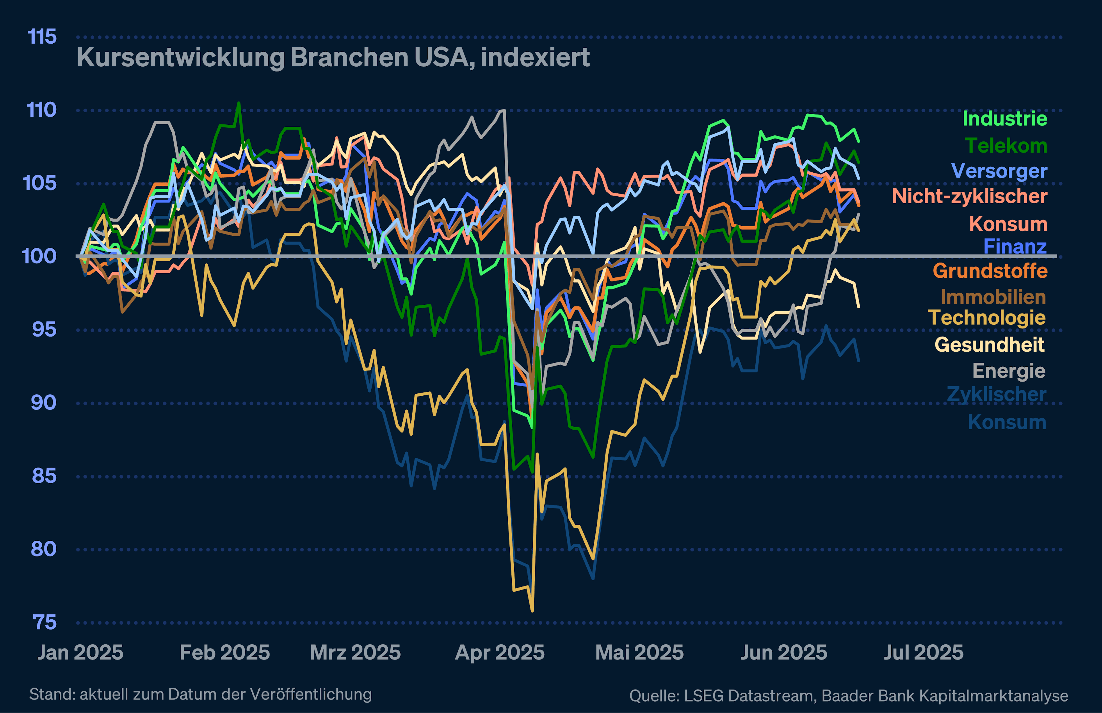 Liniendiagramm von Januar bis Juli 2025 zur Kursentwicklung verschiedener US-Branchen. Mehrere farbige Linien zeigen die Indizes für Industrie, Telekom, Versorger, Konsum, Finanz, Grundstoffe, Immobilien, Technologie, Gesundheit, Energie und zyklischen Konsum.
