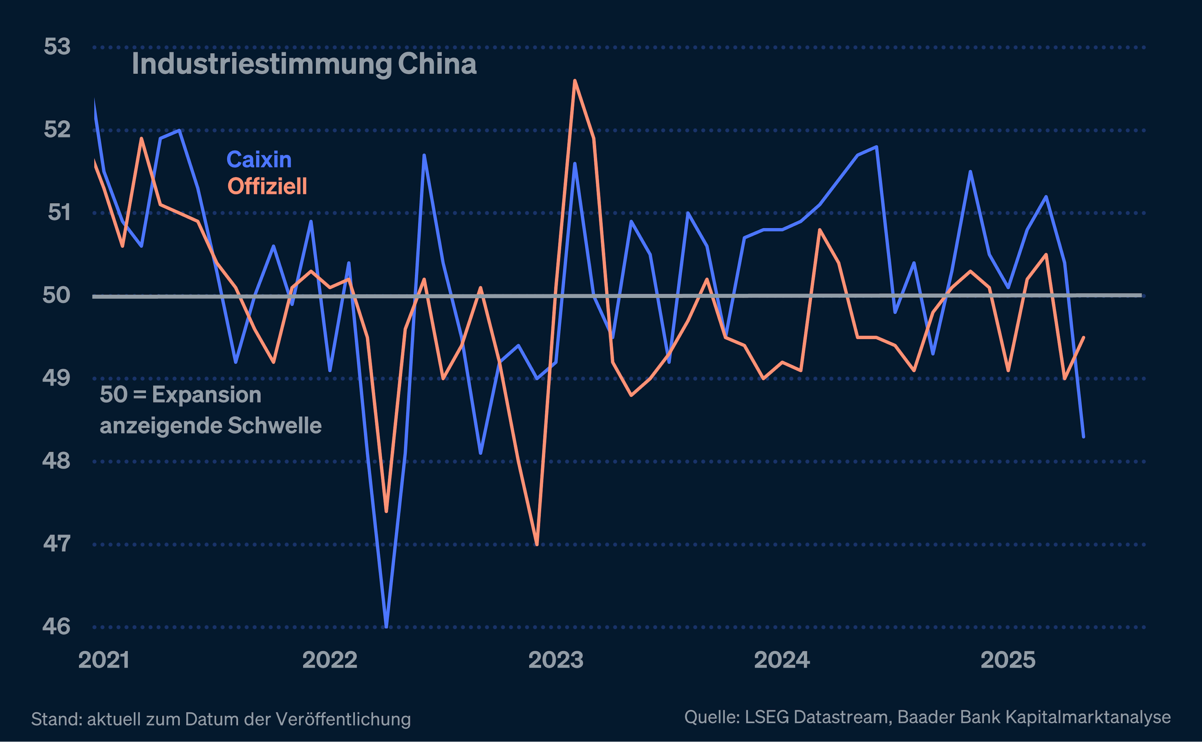 Liniendiagramm zur Industriestimmung in China von 2021 bis 2025. Zwei Linien zeigen den Caixin-Index und den offiziellen Index. Eine horizontale Linie markiert die Schwelle von 50 Punkten für Expansion.
