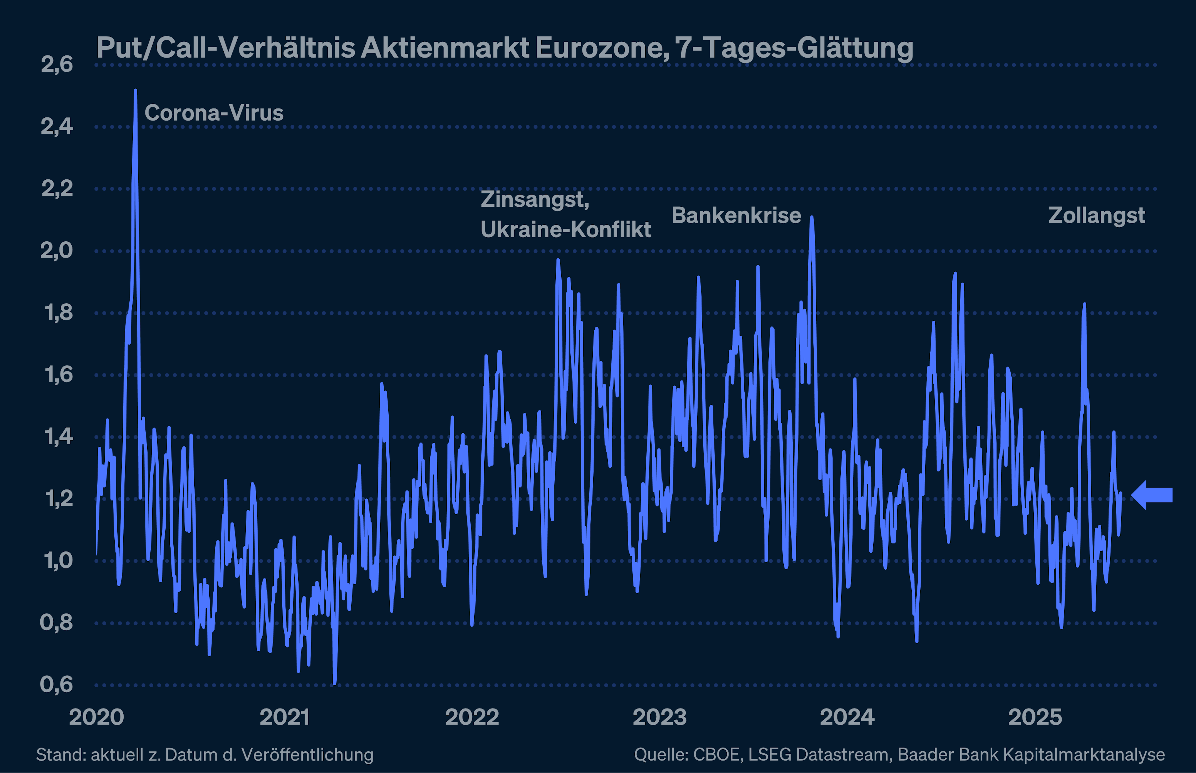 Liniendiagramm zum Put/Call-Verhältnis am Aktienmarkt der Eurozone von 2020 bis 2025 mit 7-Tages-Glättung. Markiert sind Ereignisse wie Corona-Virus, Zinsangst, Ukraine-Konflikt, Bankenkrise und Zollangst.
