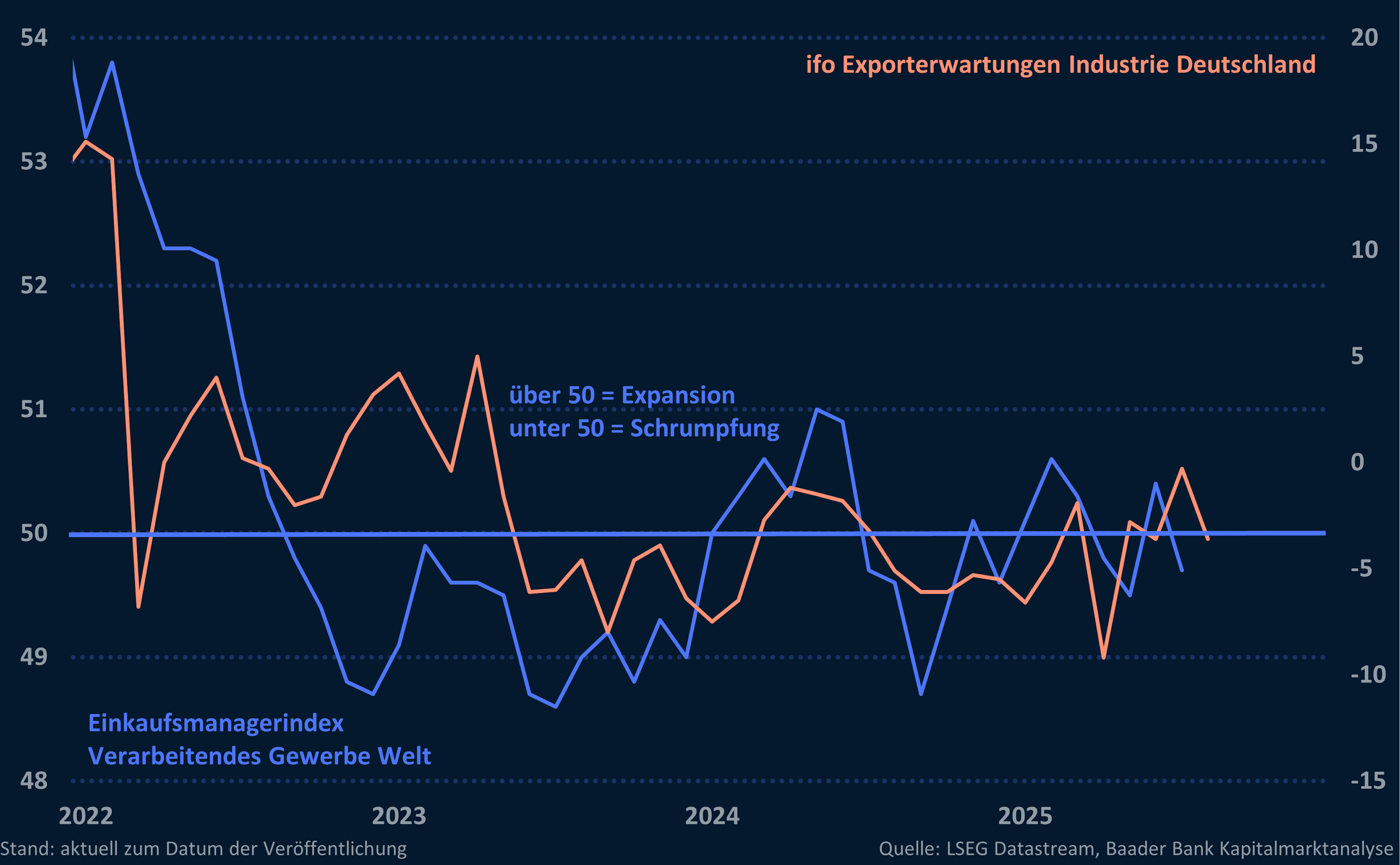 ifo Exporterwartungen und Einkaufsmanagerindex Verarbeitendes Gewerbe Welt ifo Exporterwartungen und Einkaufsmanagerindex Verarbeitendes Gewerbe Welt