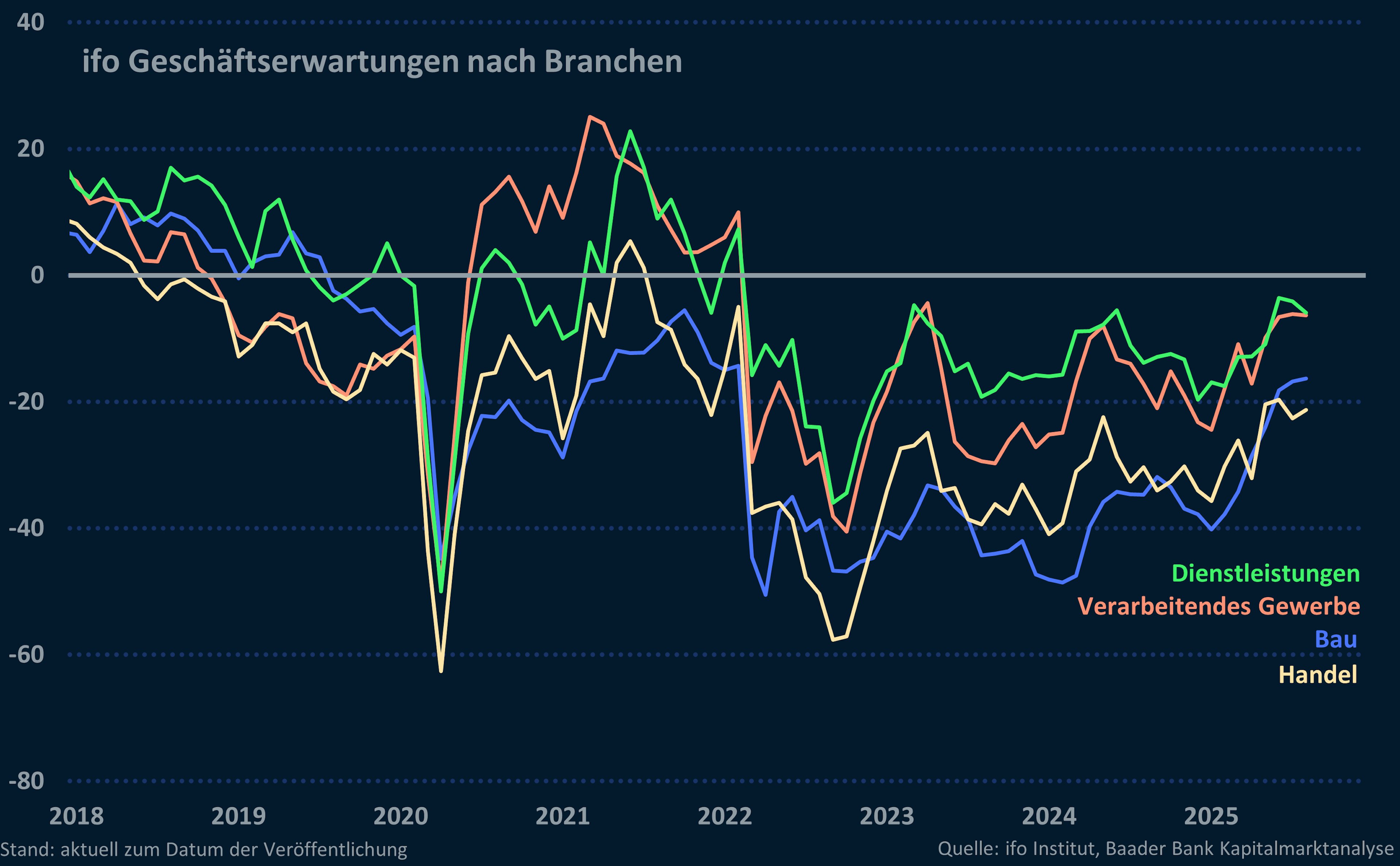 ifo Geschäftserwartungen Branchen ifo Geschäftserwartungen Branchen