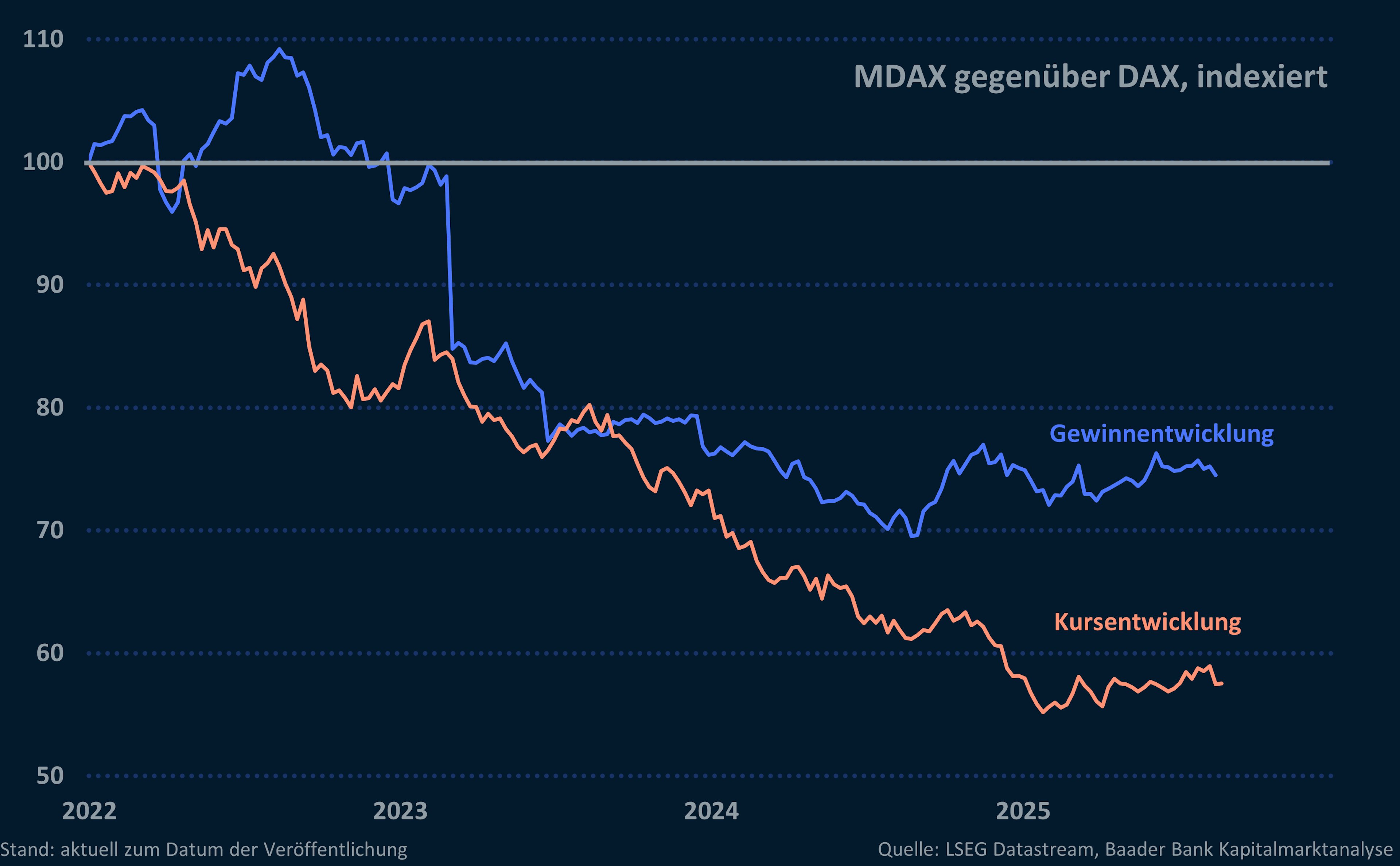 Relative Gewinn- und Kursentwicklung MDAX zu DAX Relative Gewinn- und Kursentwicklung MDAX zu DAX