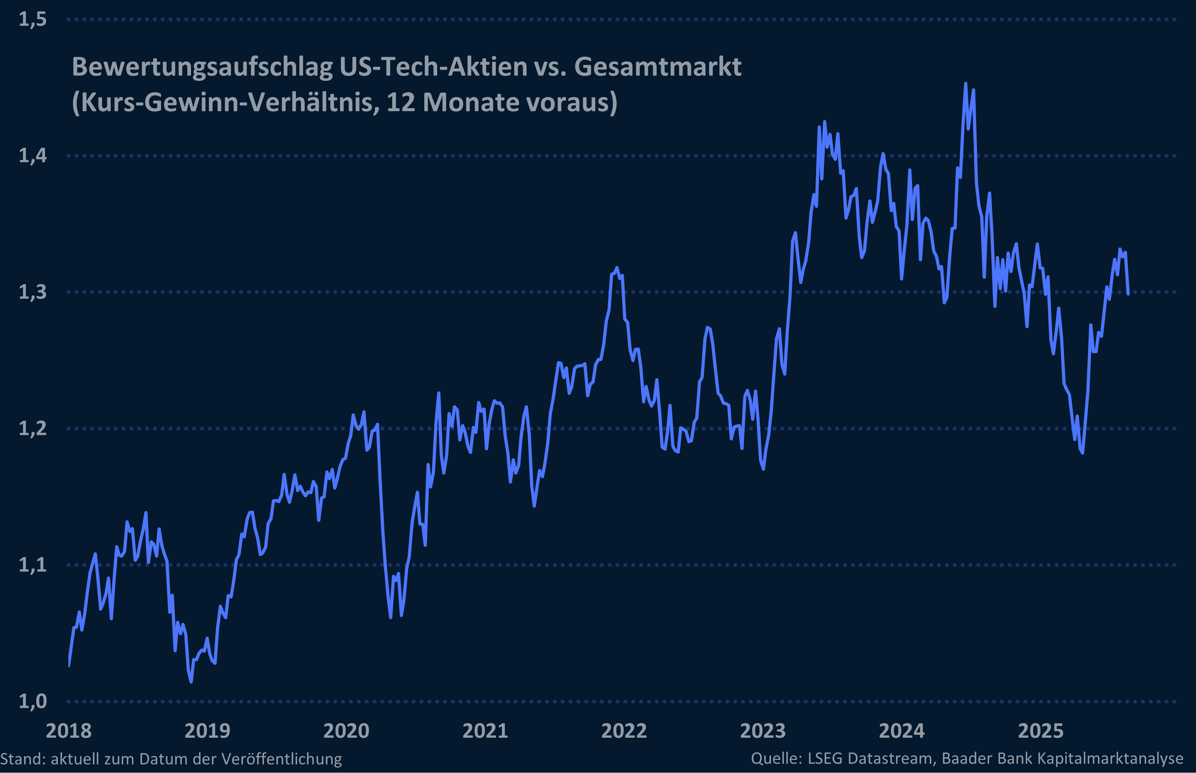 Bewertungsaufschlag US-Tech-Aktien vs. Gesamtmarkt Bewertungsaufschlag US-Tech-Aktien vs. Gesamtmarkt