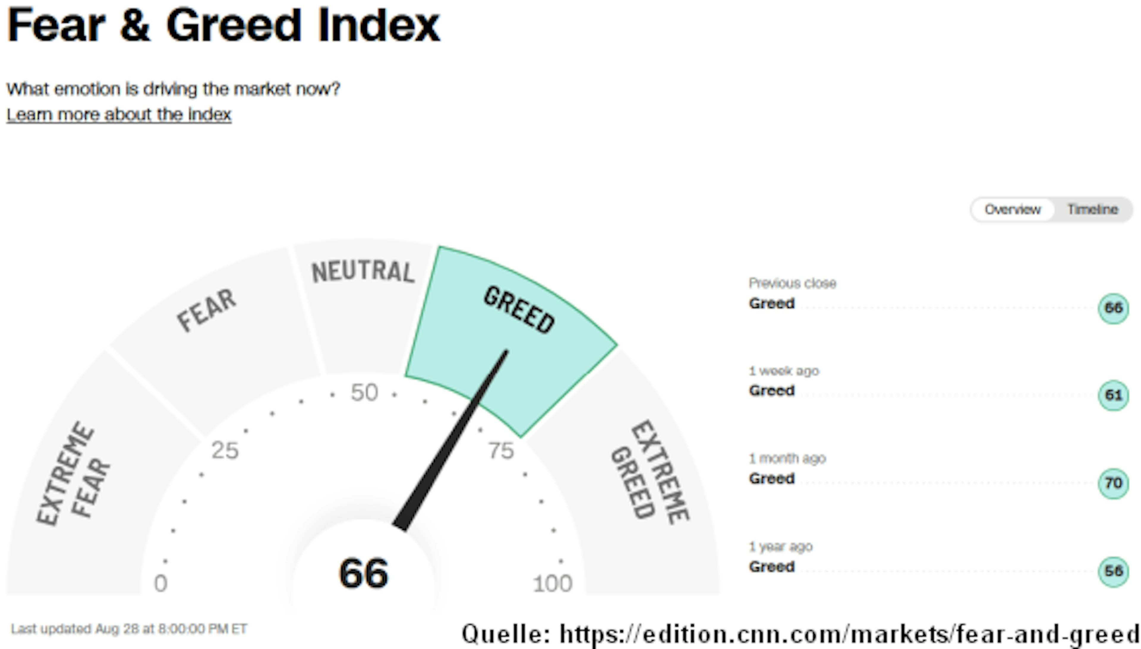 Fear & Greed Index von CNN Business Fear & Greed Index von CNN Business