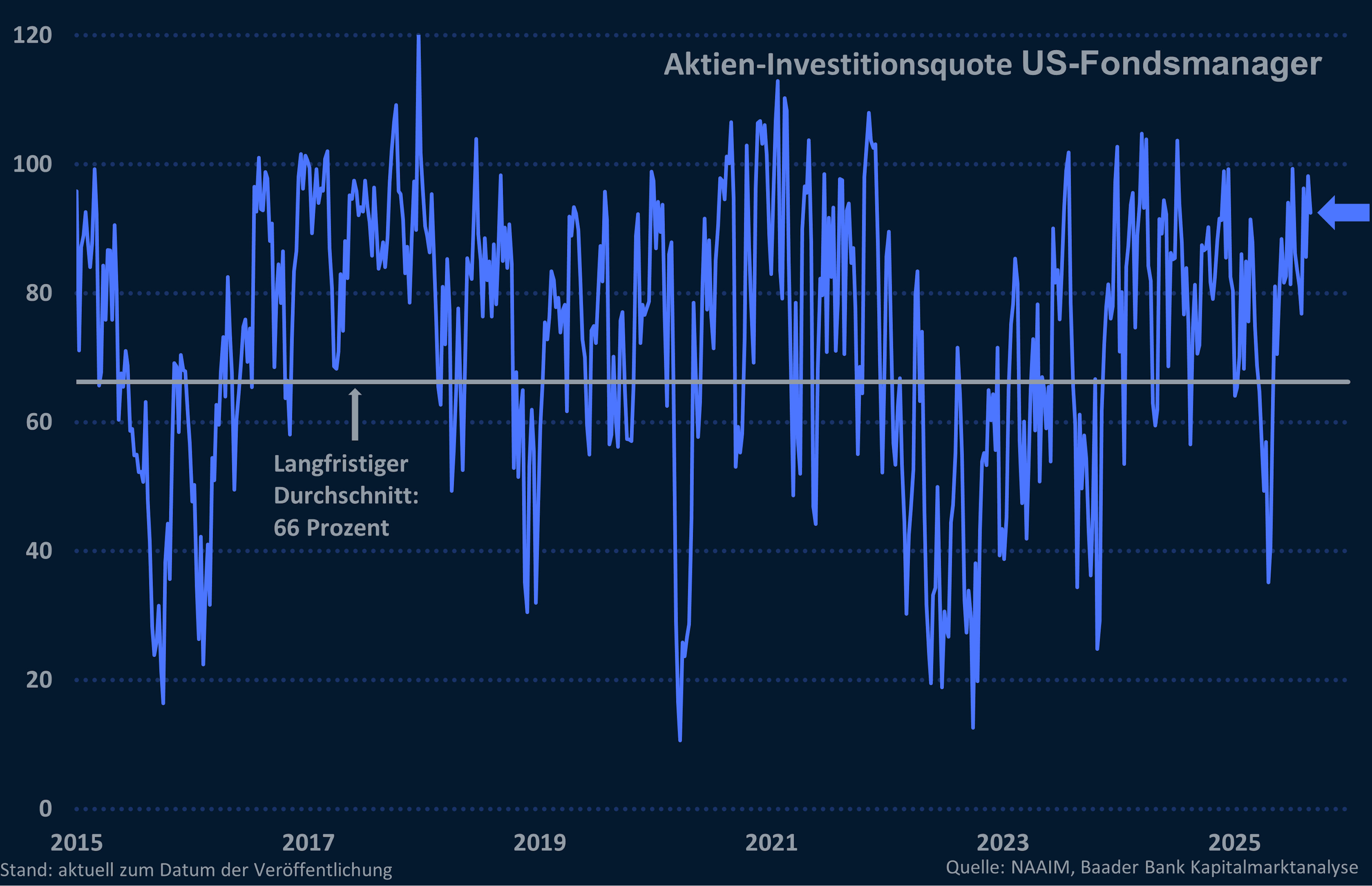 Investitionsquote US-Fondsmanager Investitionsquote US-Fondsmanager