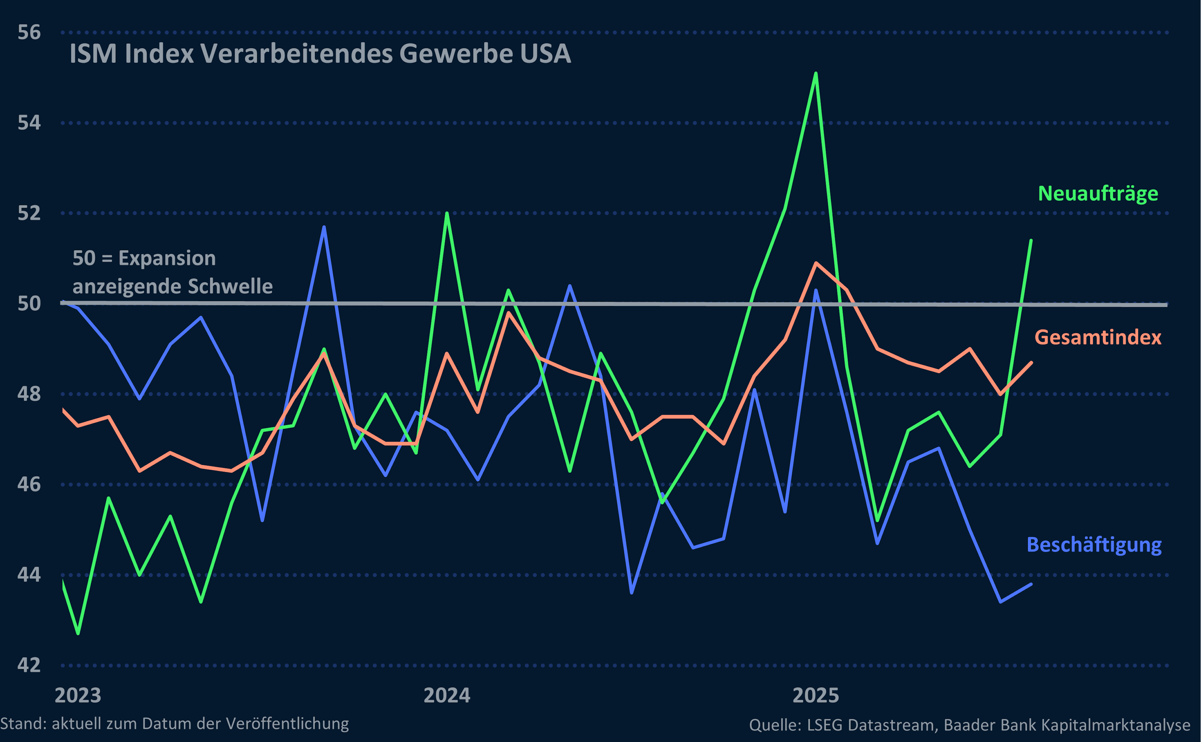 ISM Index Verarbeitendes Gewerbe USA und Subindices Neuaufträge sowie Beschäftigungsplanung