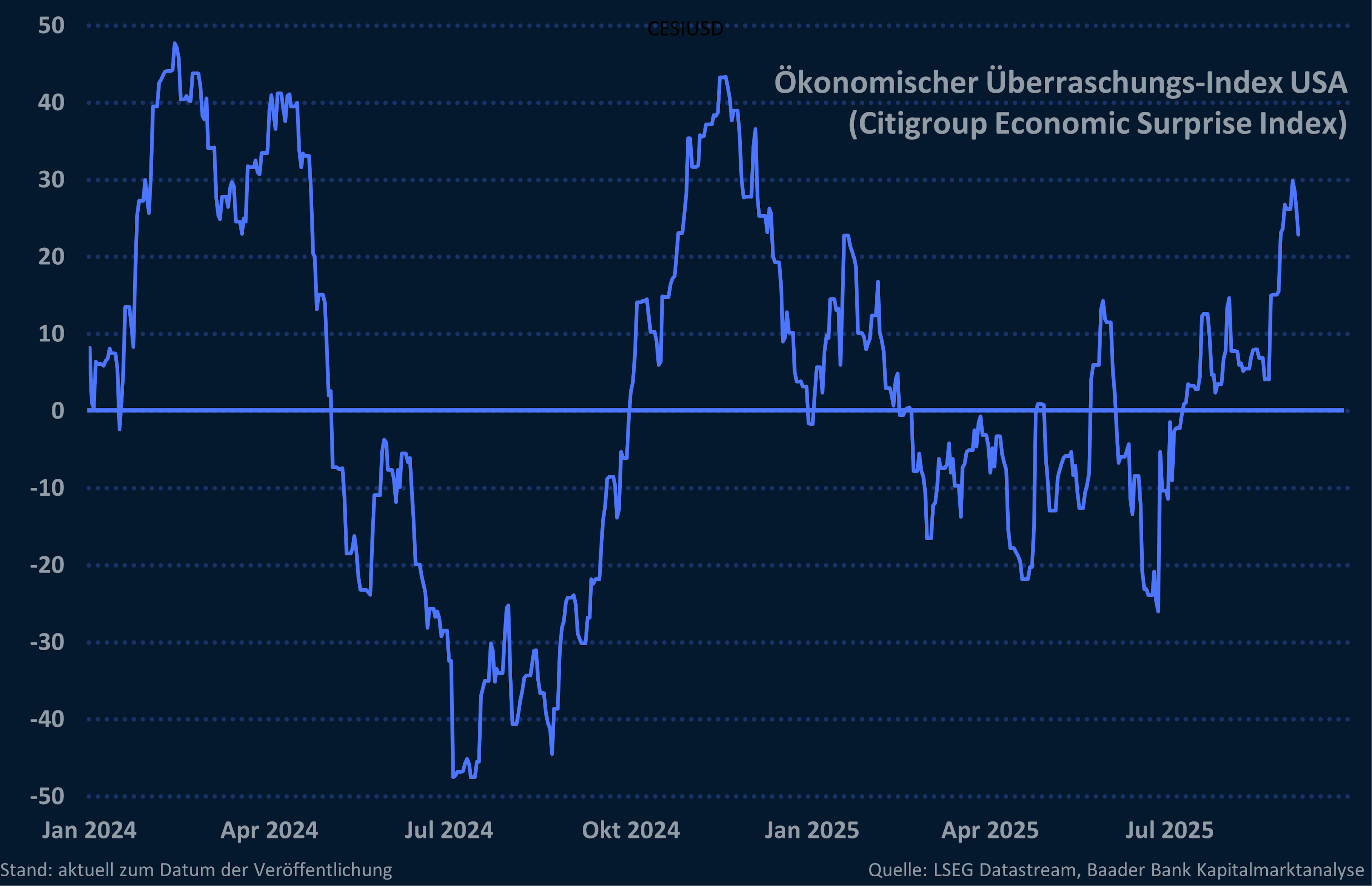 Ökonomischer Überraschungsindex USA