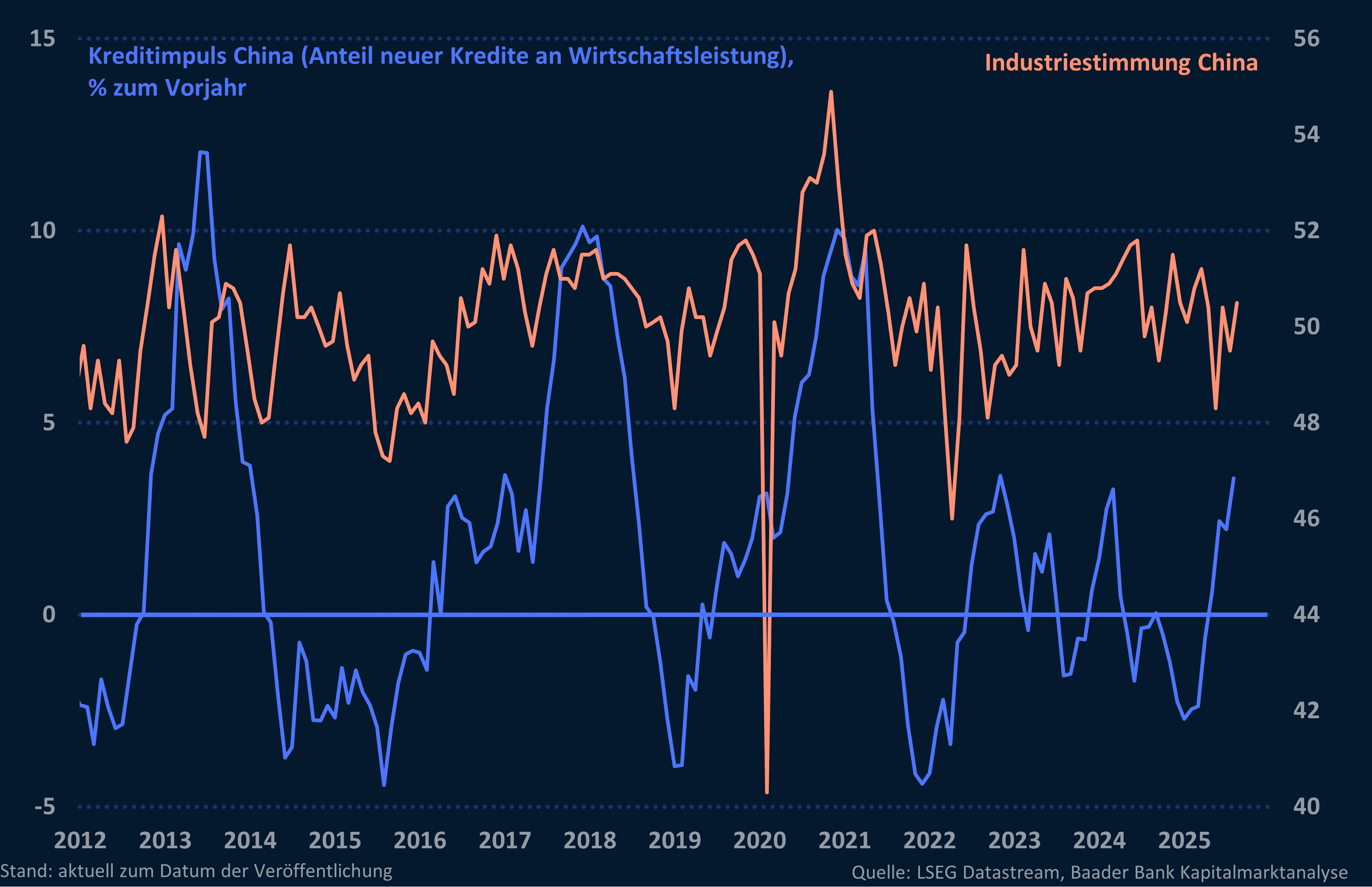 Kreditimpuls China und Einkaufsmanagerindex Industrie China