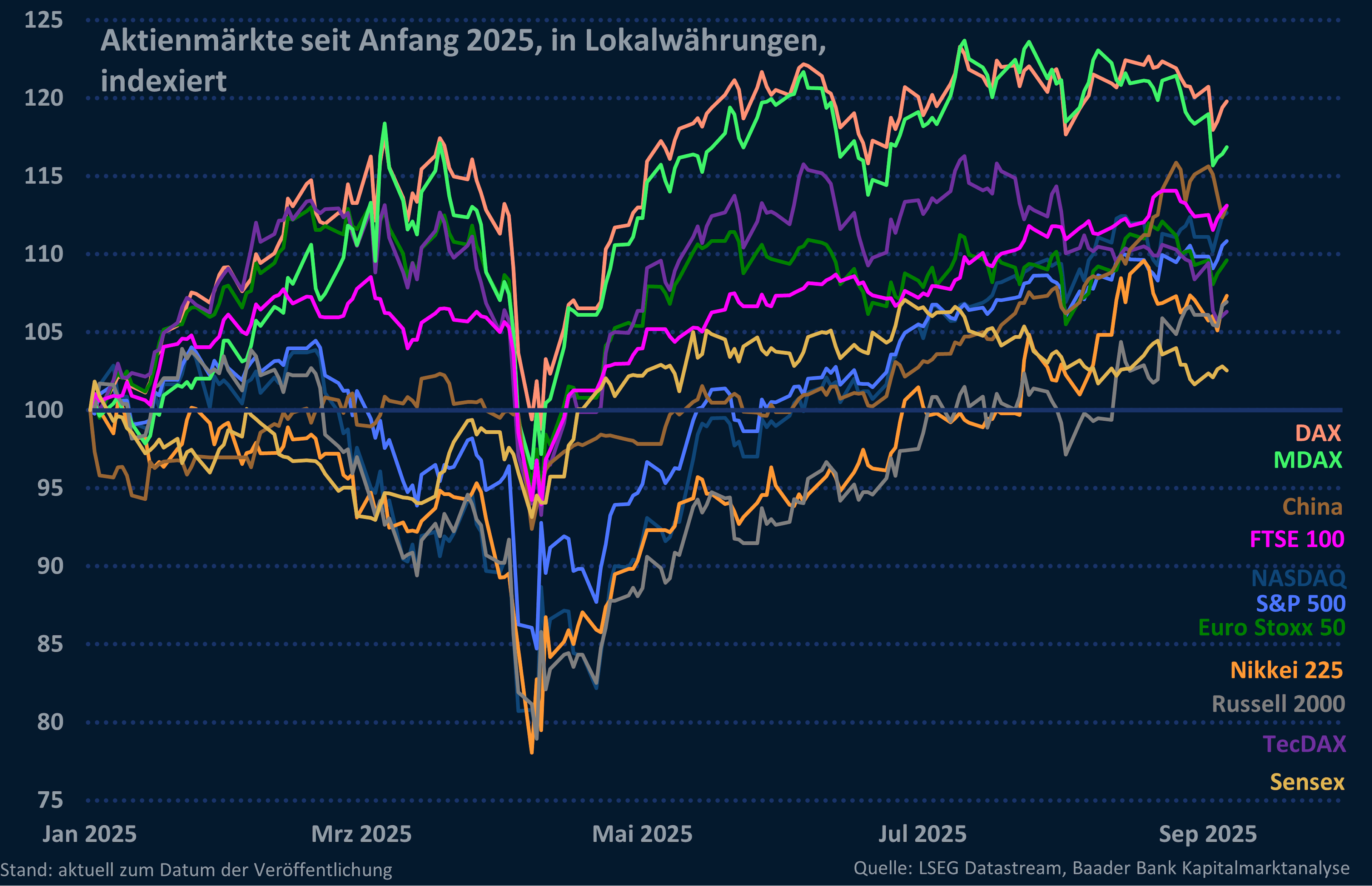 Aktienmärkte global
