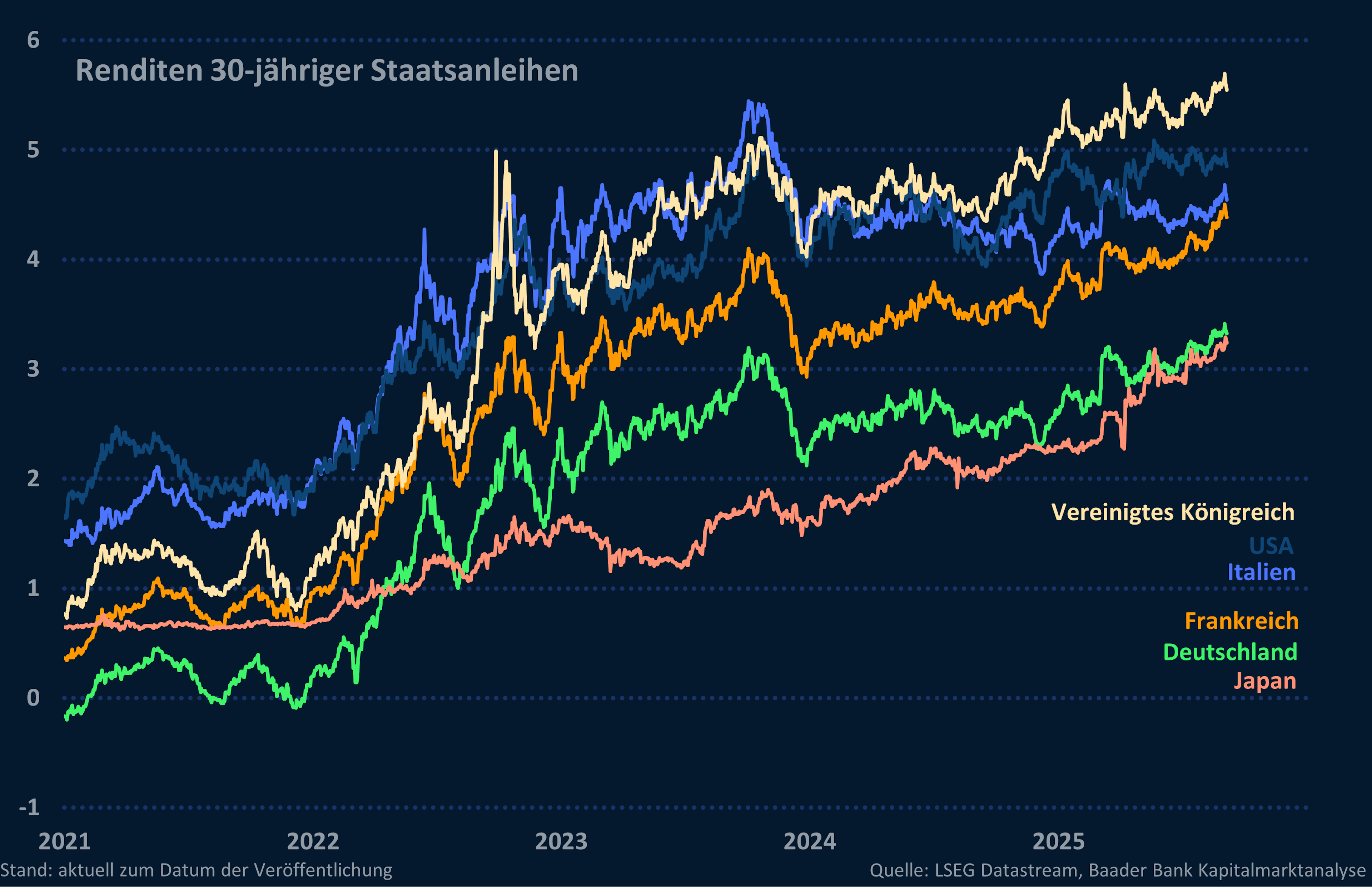 Renditen 30-jähriger Staatsanleihen weltweit Renditen 30-jähriger Staatsanleihen weltweit
