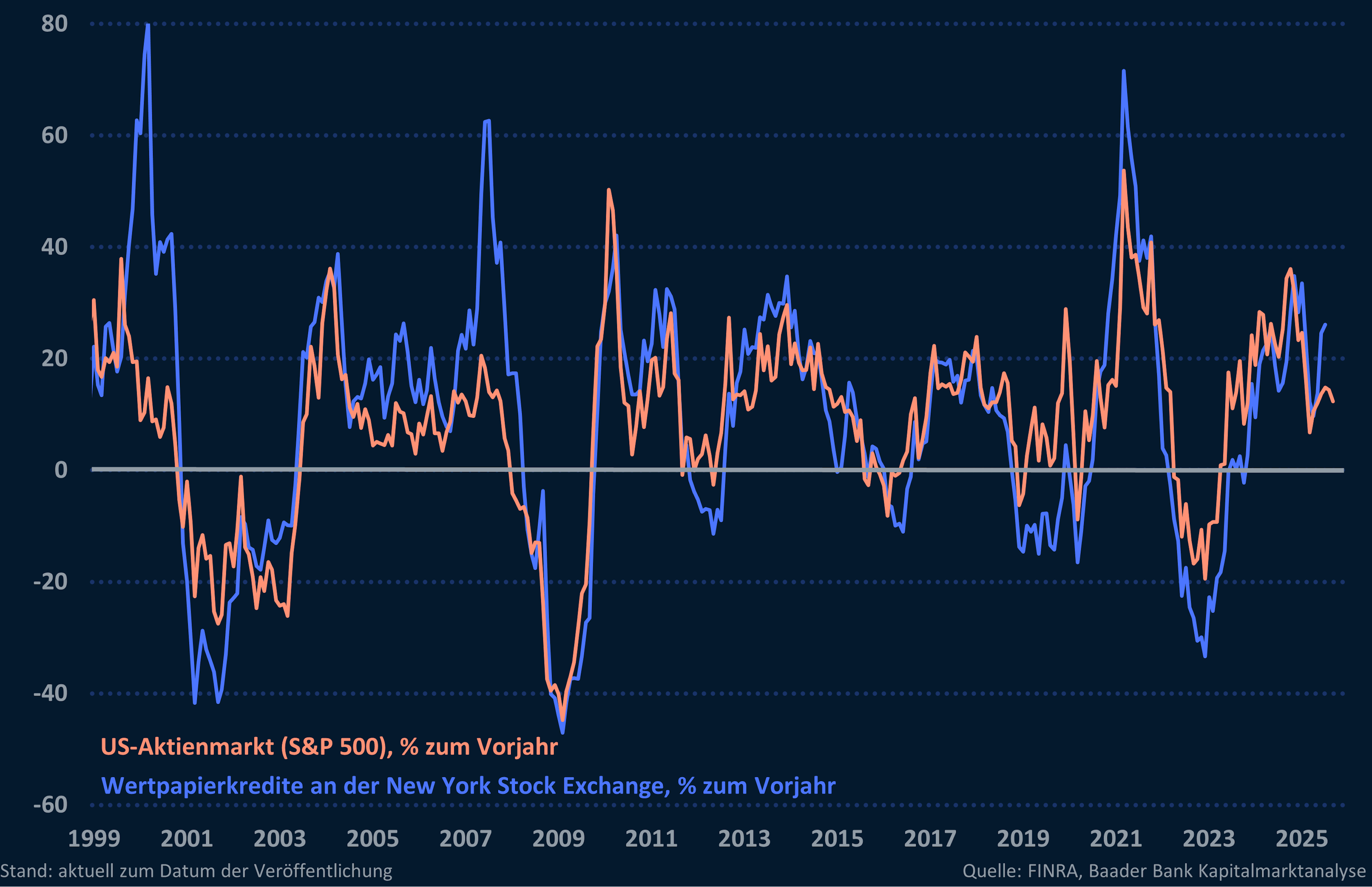 Wertpapierkredite an der New York Stock Exchange und US-Aktienmarkt