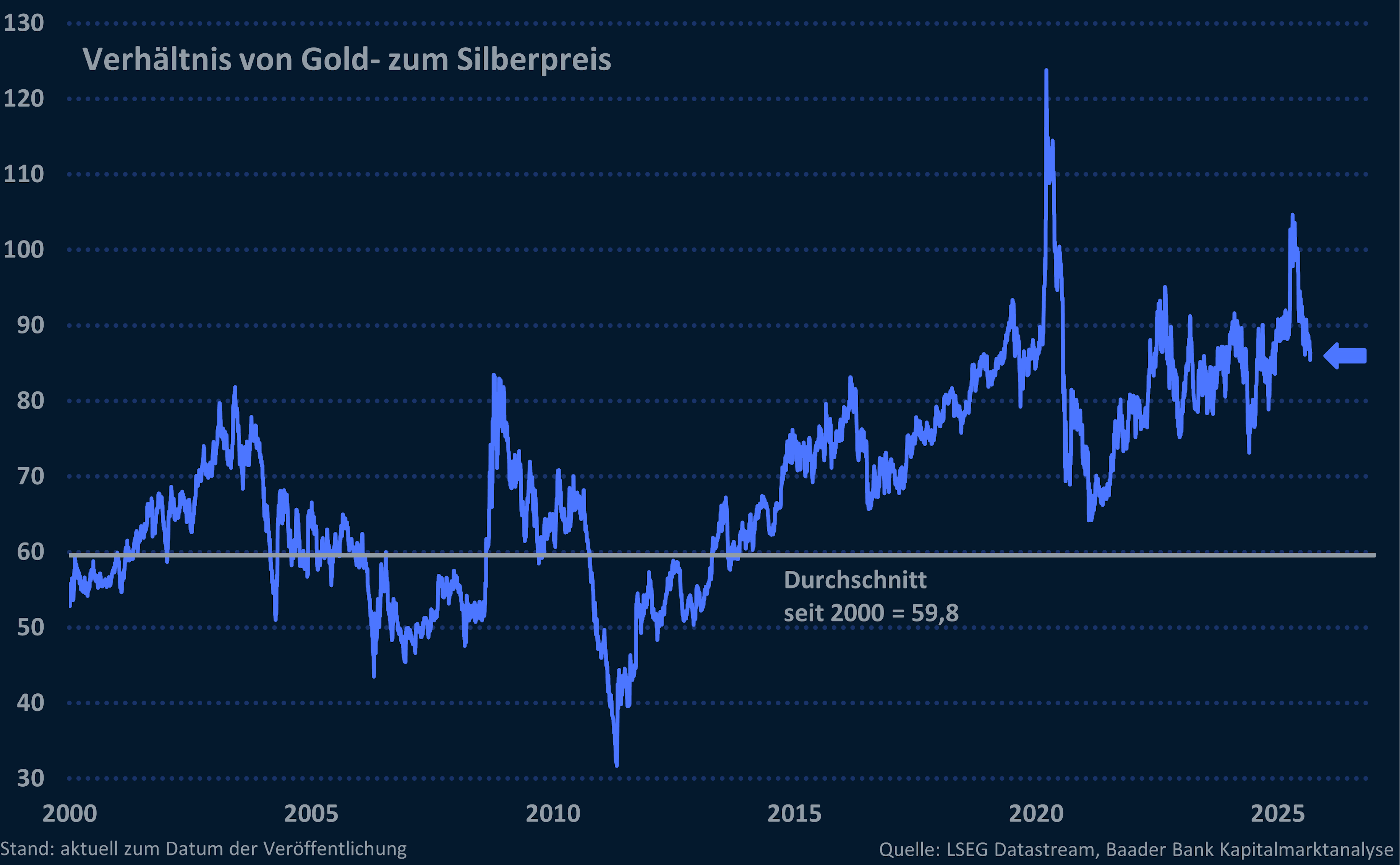 Gold-Silber-Verhältnis