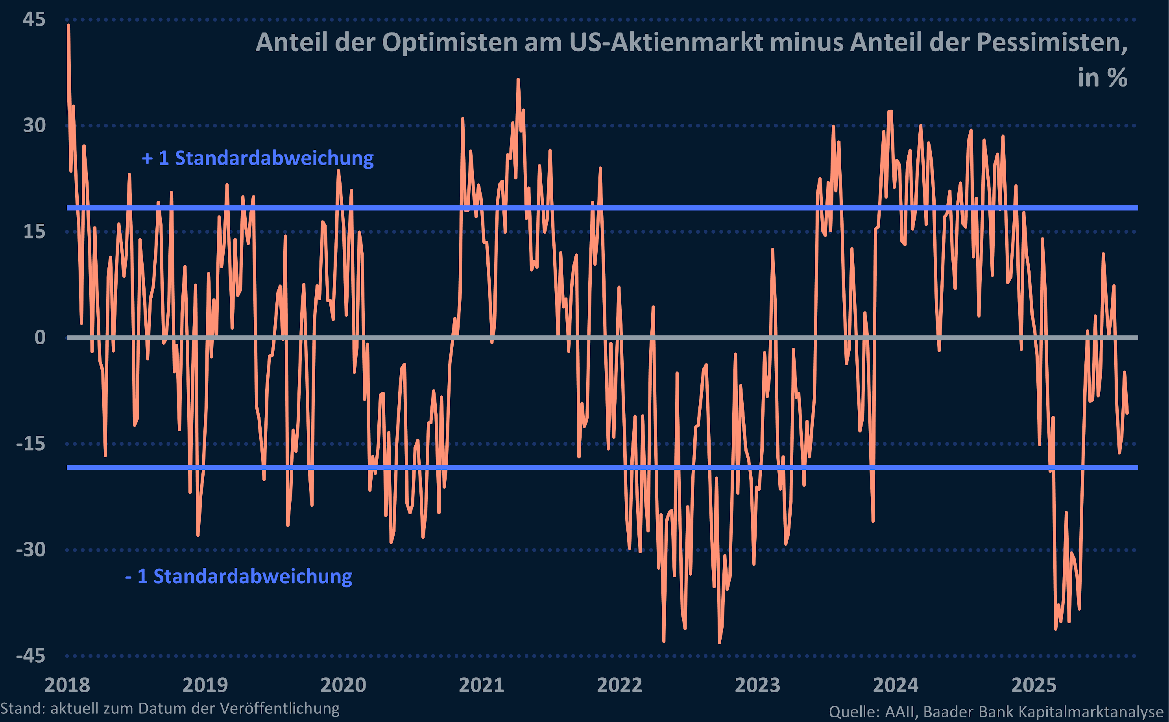 Anteil der Optimisten abzüglich der Pessimisten am US-Aktienmarkt