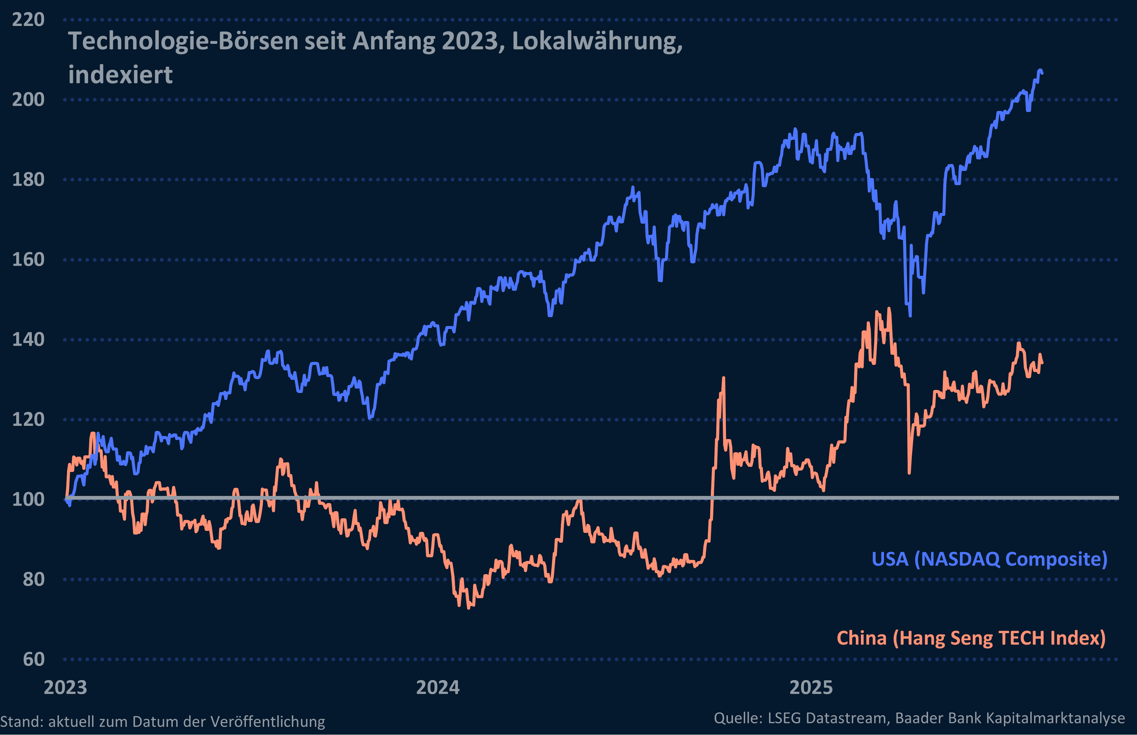 Tech-Aktien USA und China Tech-Aktien USA und China