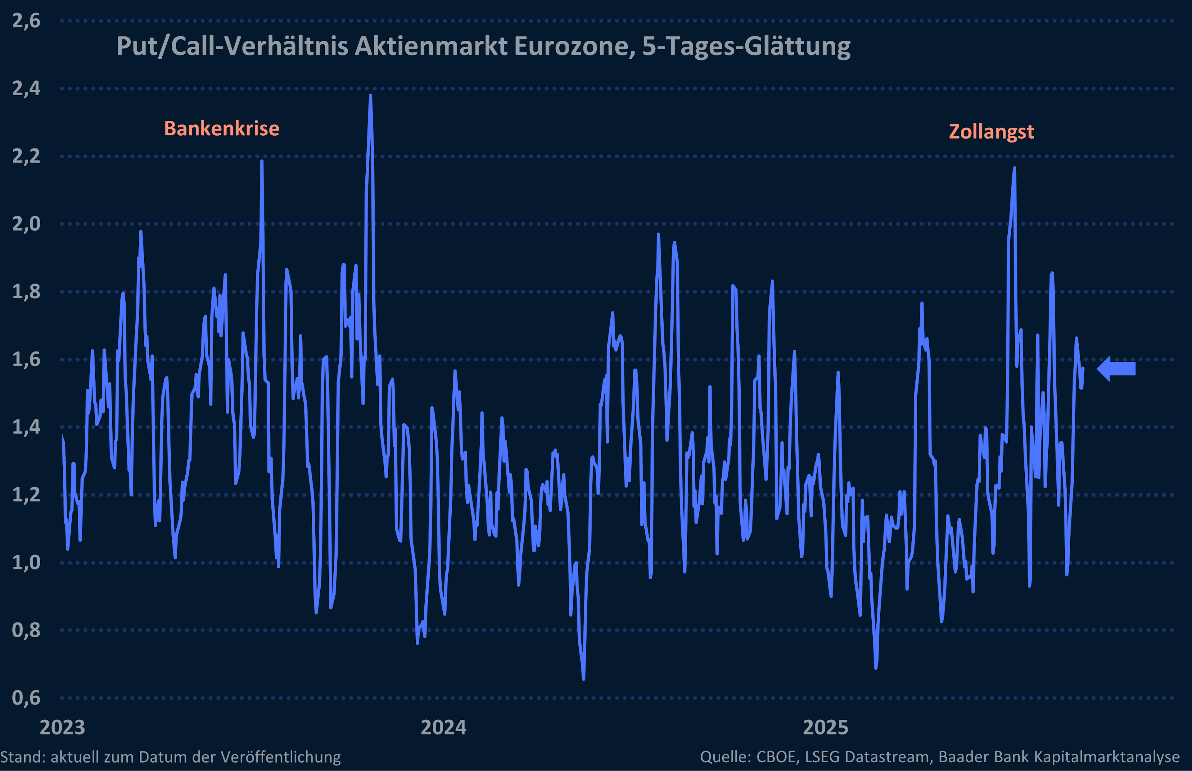 Put-Call-Verhältnis Aktienmarkt Eurozone