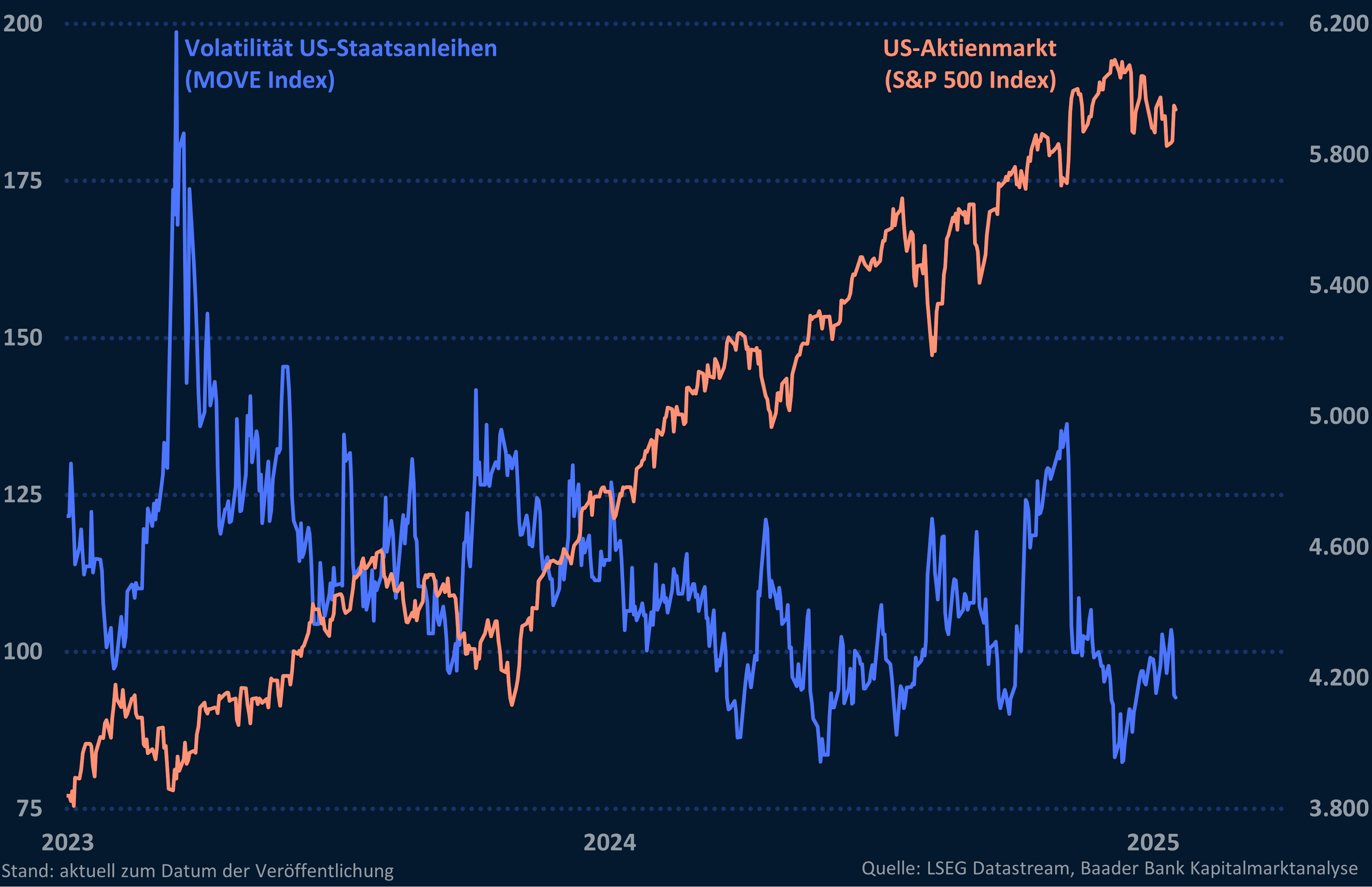 Grafik 2: Volatilität US-Staatsanleihen und US-Aktienmarkt Grafik 2: Volatilität US-Staatsanleihen und US-Aktienmarkt