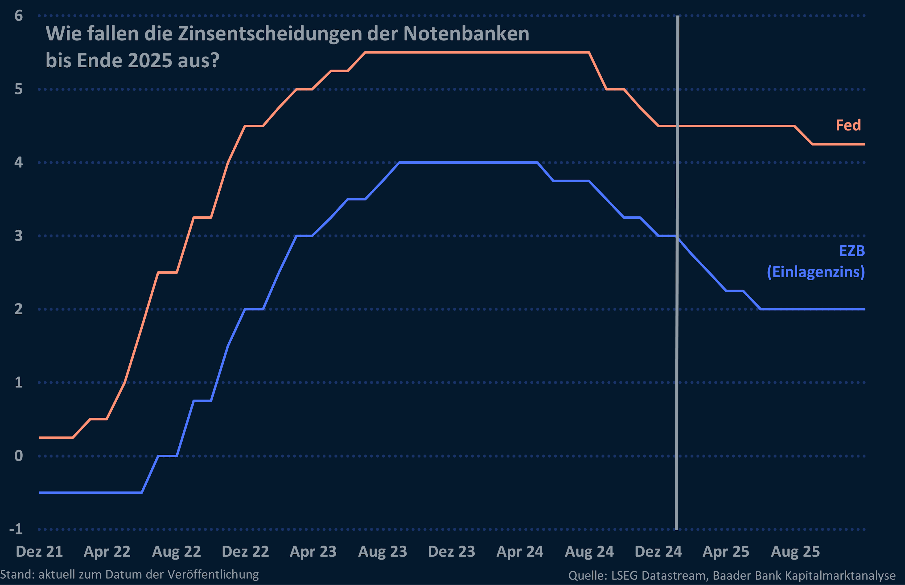 Grafik 3: Zinserwartungen Fed und EZB Grafik 3: Zinserwartungen Fed und EZB