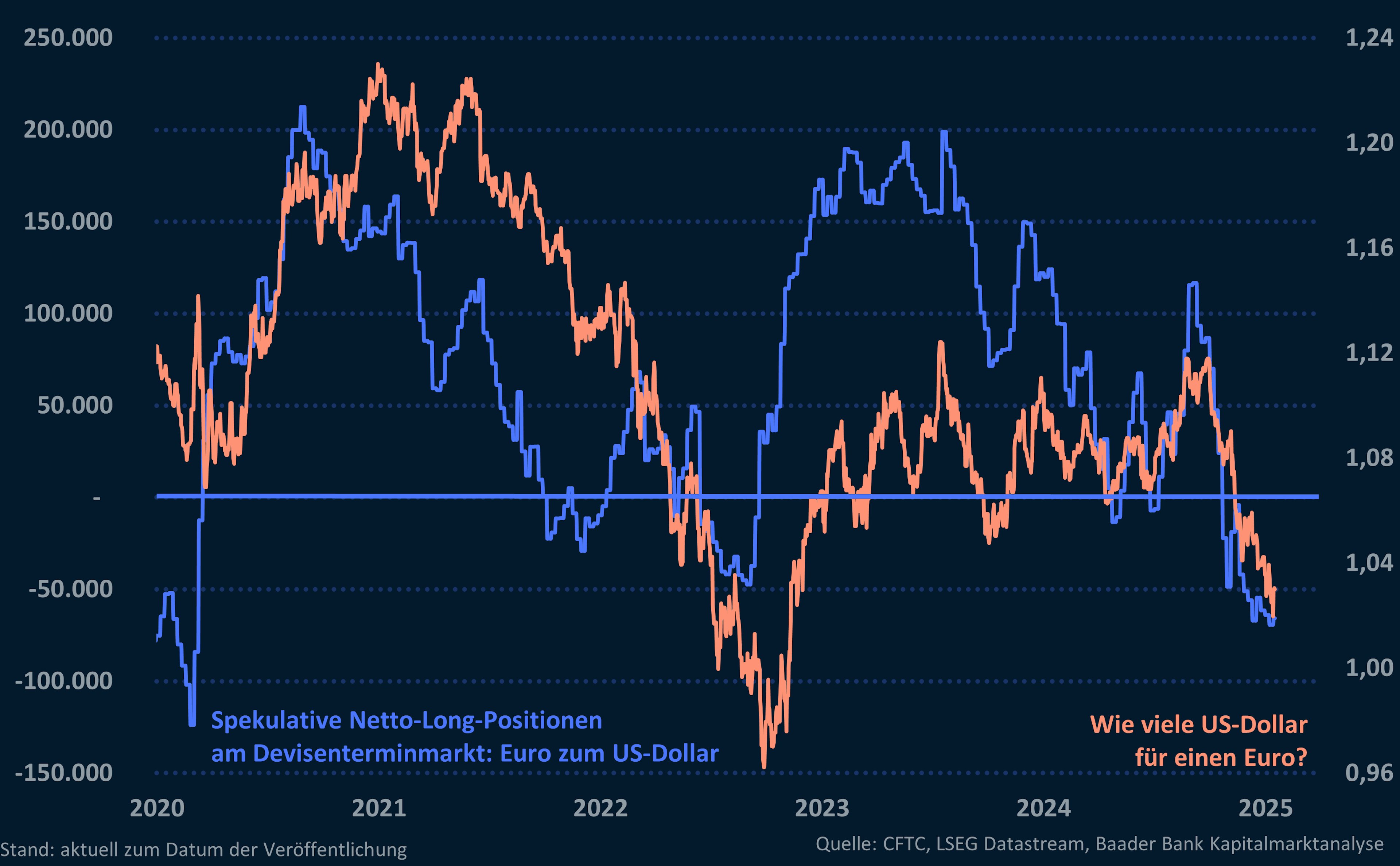 Grafik 4: Spekulative Netto-Long-Positionen am Devisen-Terminmarkt und Wechselkurs Euro/US-Dollar Grafik 4: Spekulative Netto-Long-Positionen am Devisen-Terminmarkt und Wechselkurs Euro/US-Dollar