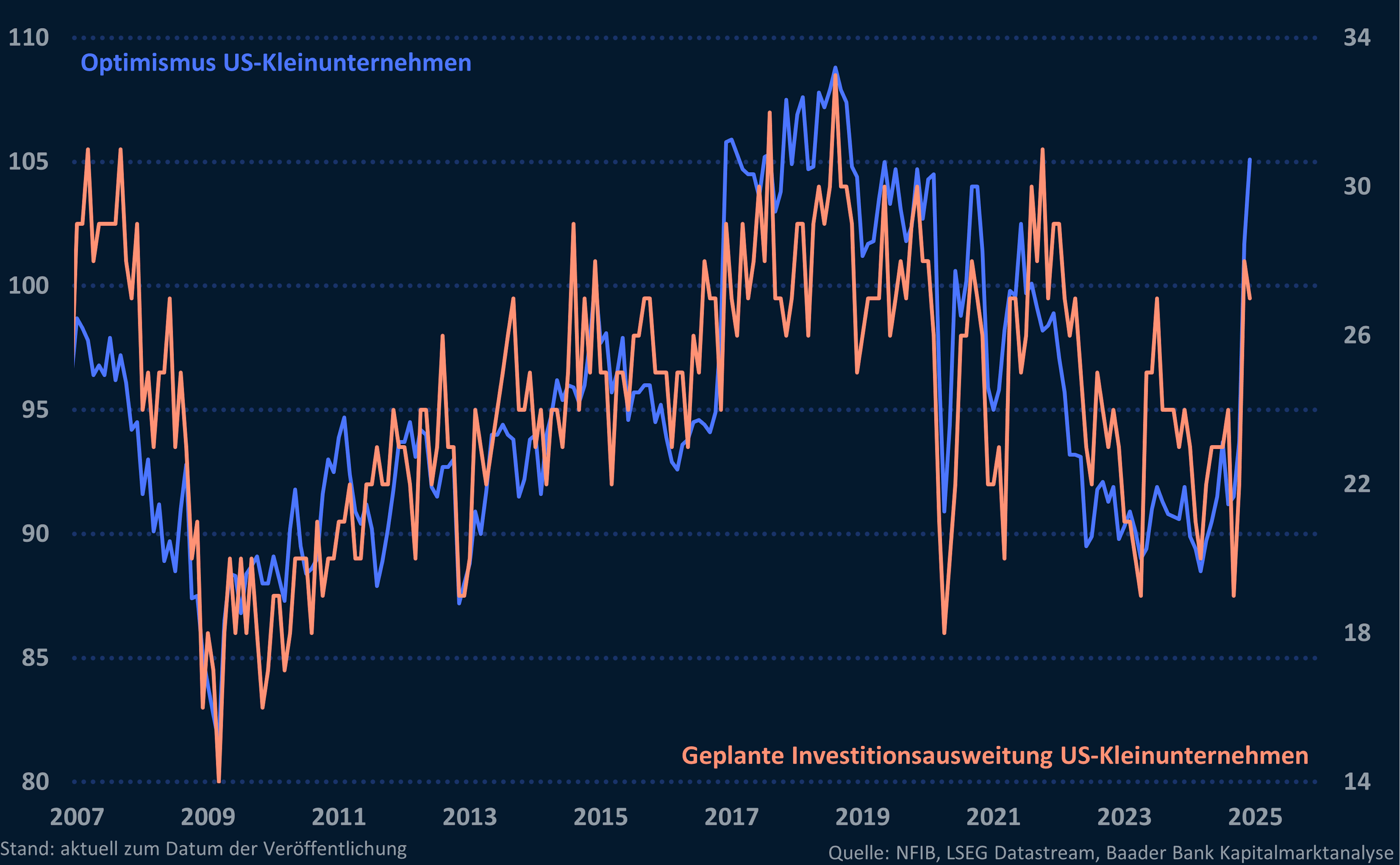 Grafik 5: Index Optimismus sowie Investitionsplanung US-Kleinunternehmen