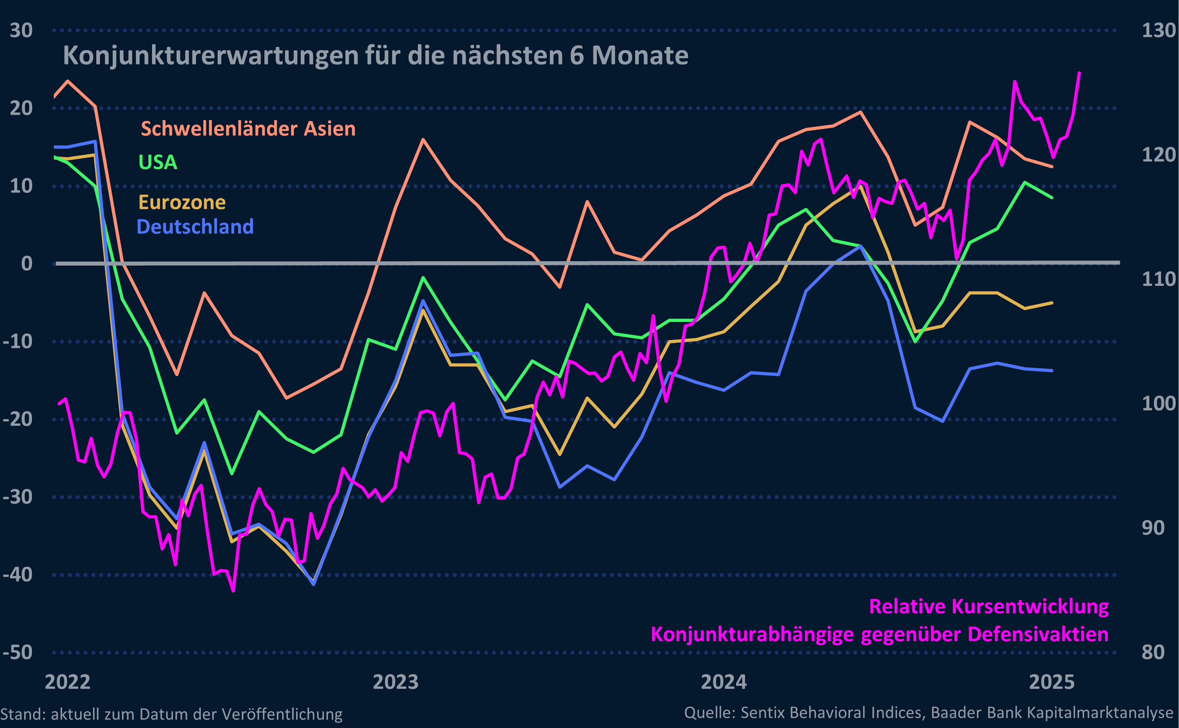 Grafik 6: Sentix Sentiment Konjunkturerwartungen für die nächsten 6 Monate und Konjunkturabhängige gegenüber Defensivaktien Grafik 6: Sentix Sentiment Konjunkturerwartungen für die nächsten 6 Monate und Konjunkturabhängige gegenüber Defensivaktien