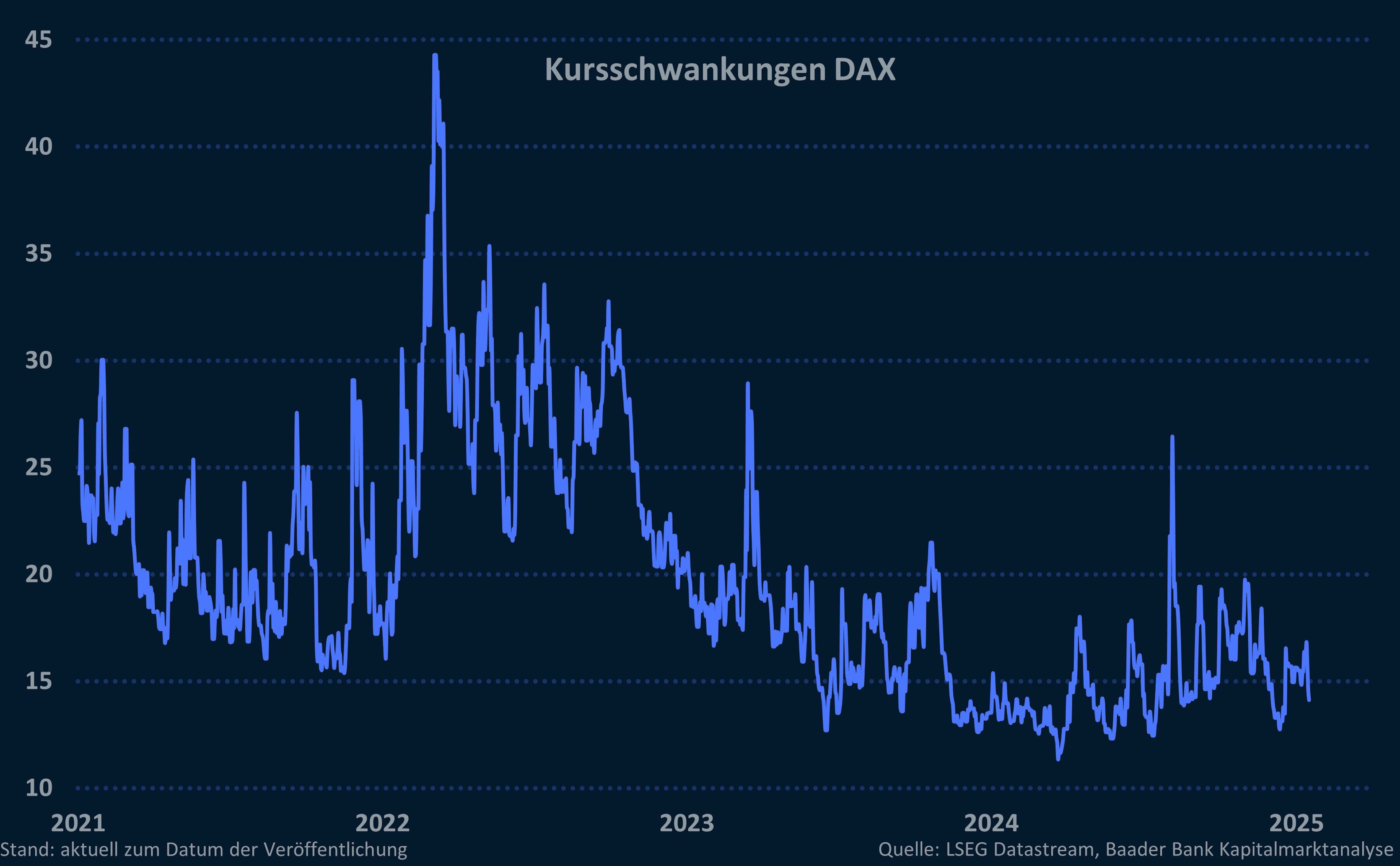 Grafik 8: Volatilität im DAX Grafik 8: Volatilität im DAX
