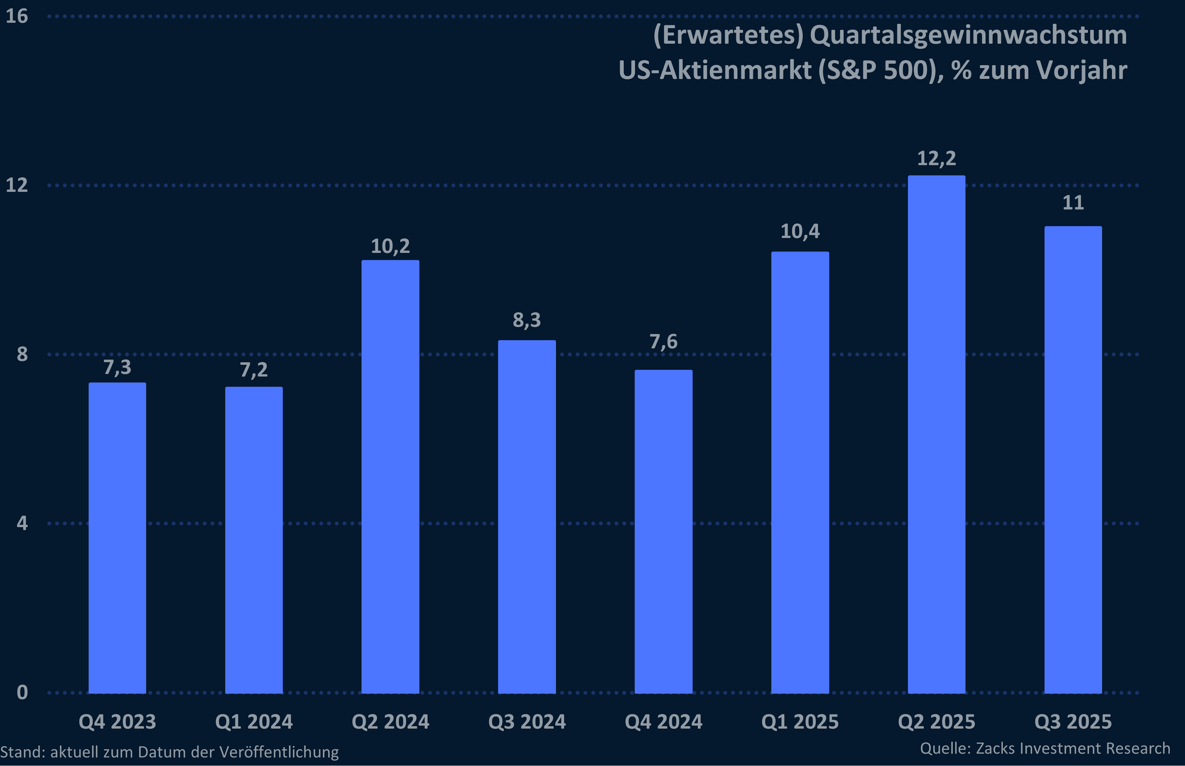 Grafik 9: (Erwartetes) Quartalsgewinnwachstum US-Aktienmarkt (S&P 500) Zacks Investment Research Grafik 9: (Erwartetes) Quartalsgewinnwachstum US-Aktienmarkt (S&P 500) Zacks Investment Research