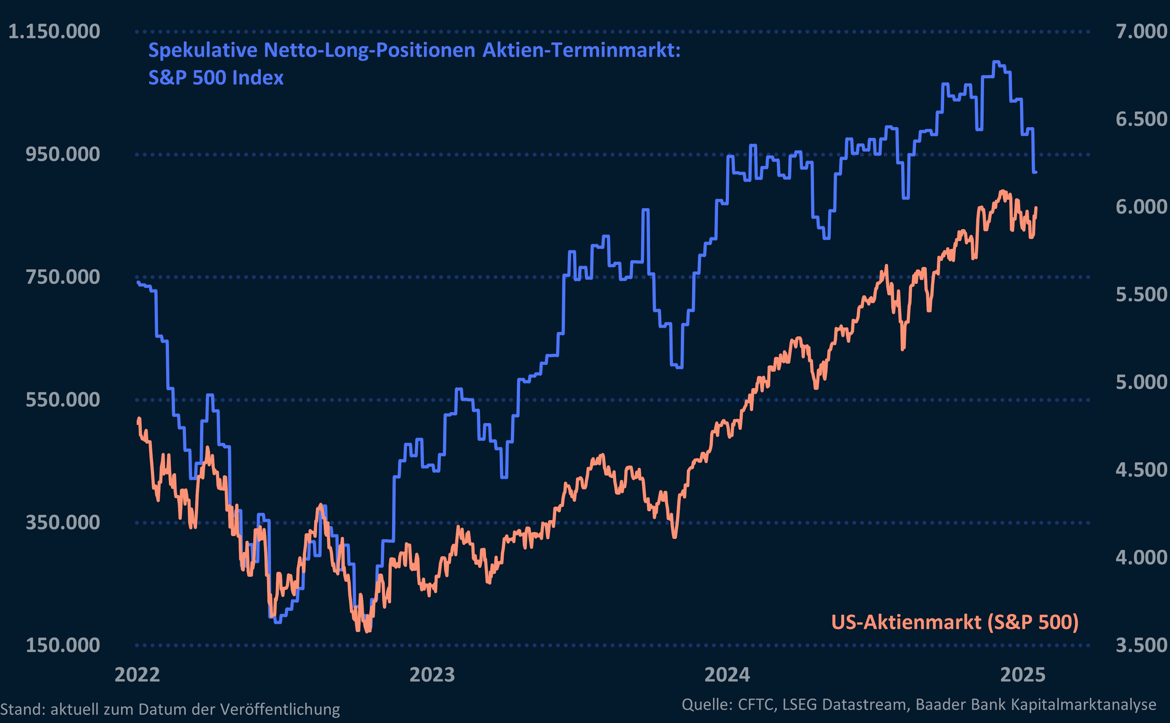 Grafik 11: Spekulative Netto-Long-Positionen am Aktien-Terminmarkt und US-Aktienmarkt Grafik 11: Spekulative Netto-Long-Positionen am Aktien-Terminmarkt und US-Aktienmarkt