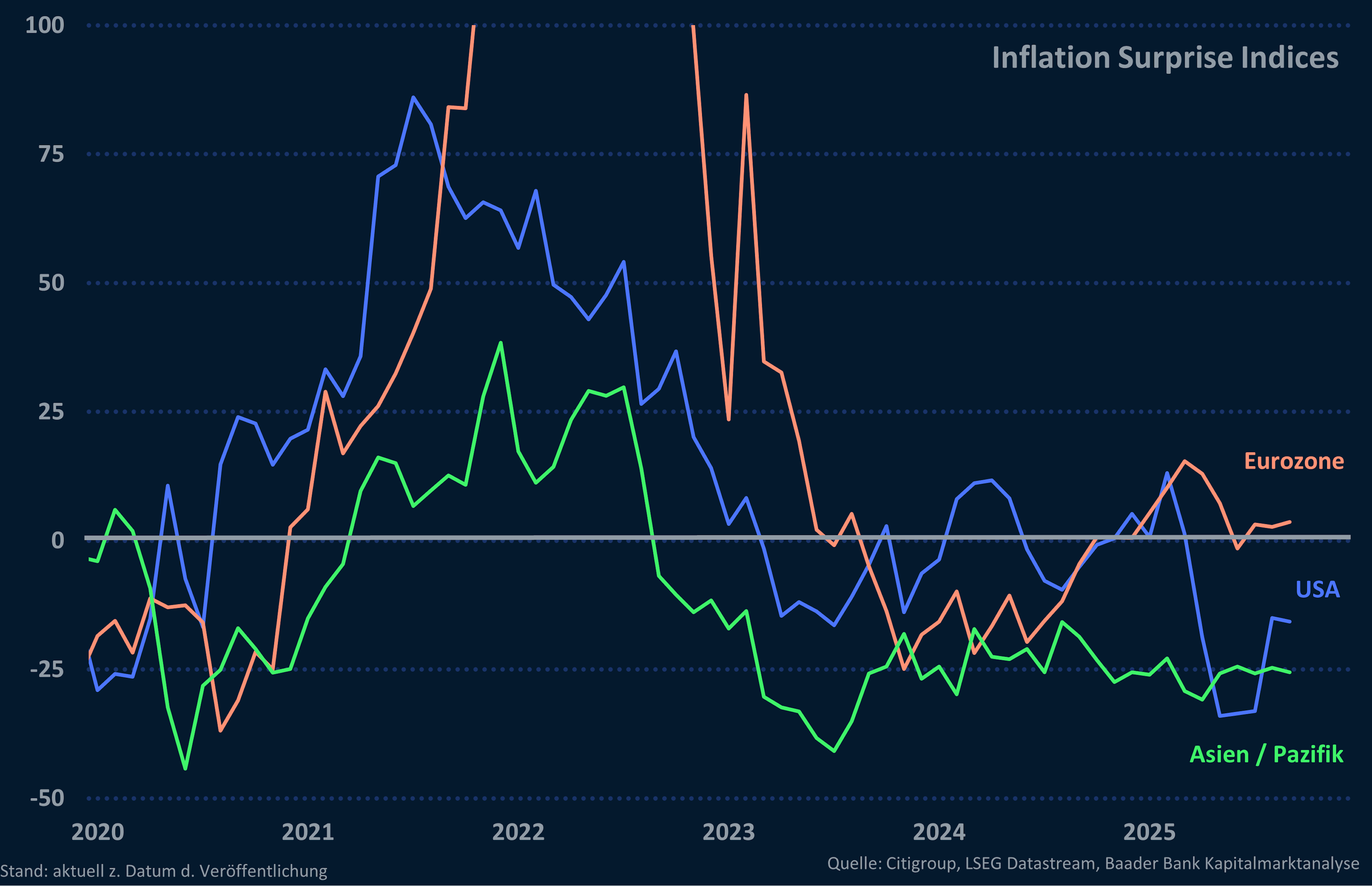 Grafik 1: Citigroup Inflation Surprise Index USA, Eurozone, China