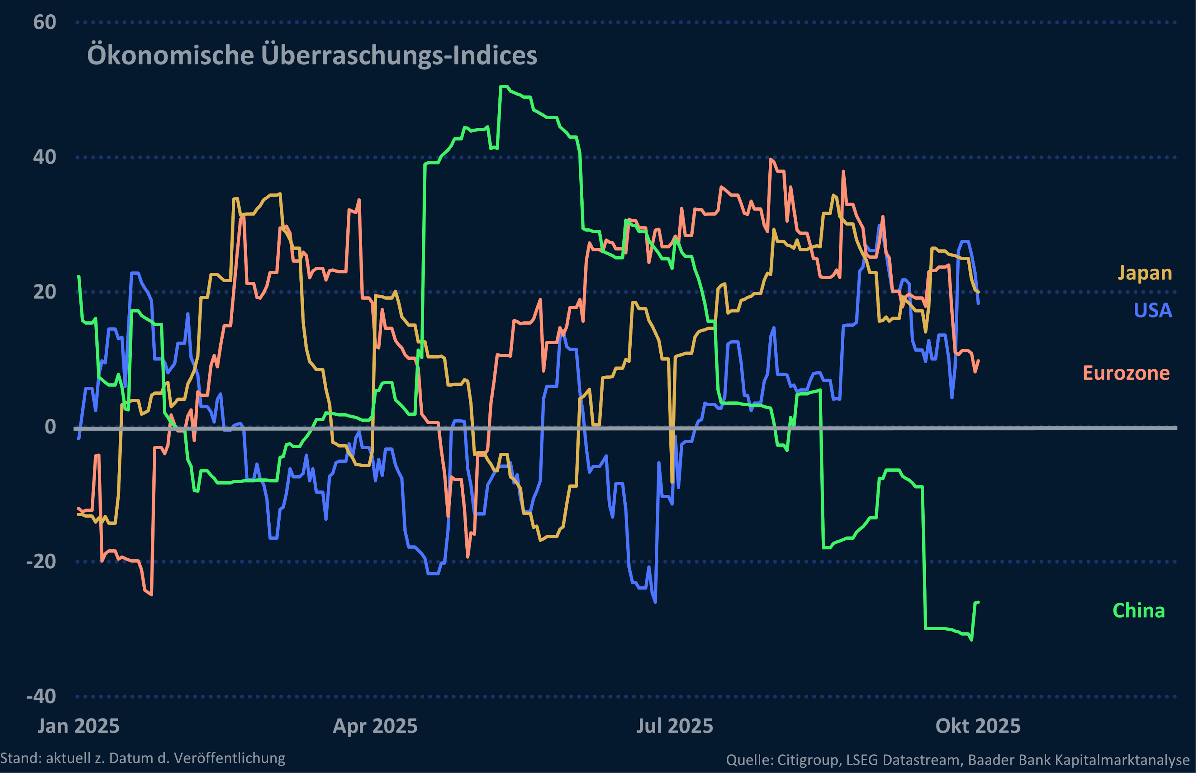 Grafik 4: Citigroup Economic Surprise Indices USA, Japan, Eurozone und China Grafik 4: Citigroup Economic Surprise Indices USA, Japan, Eurozone und China