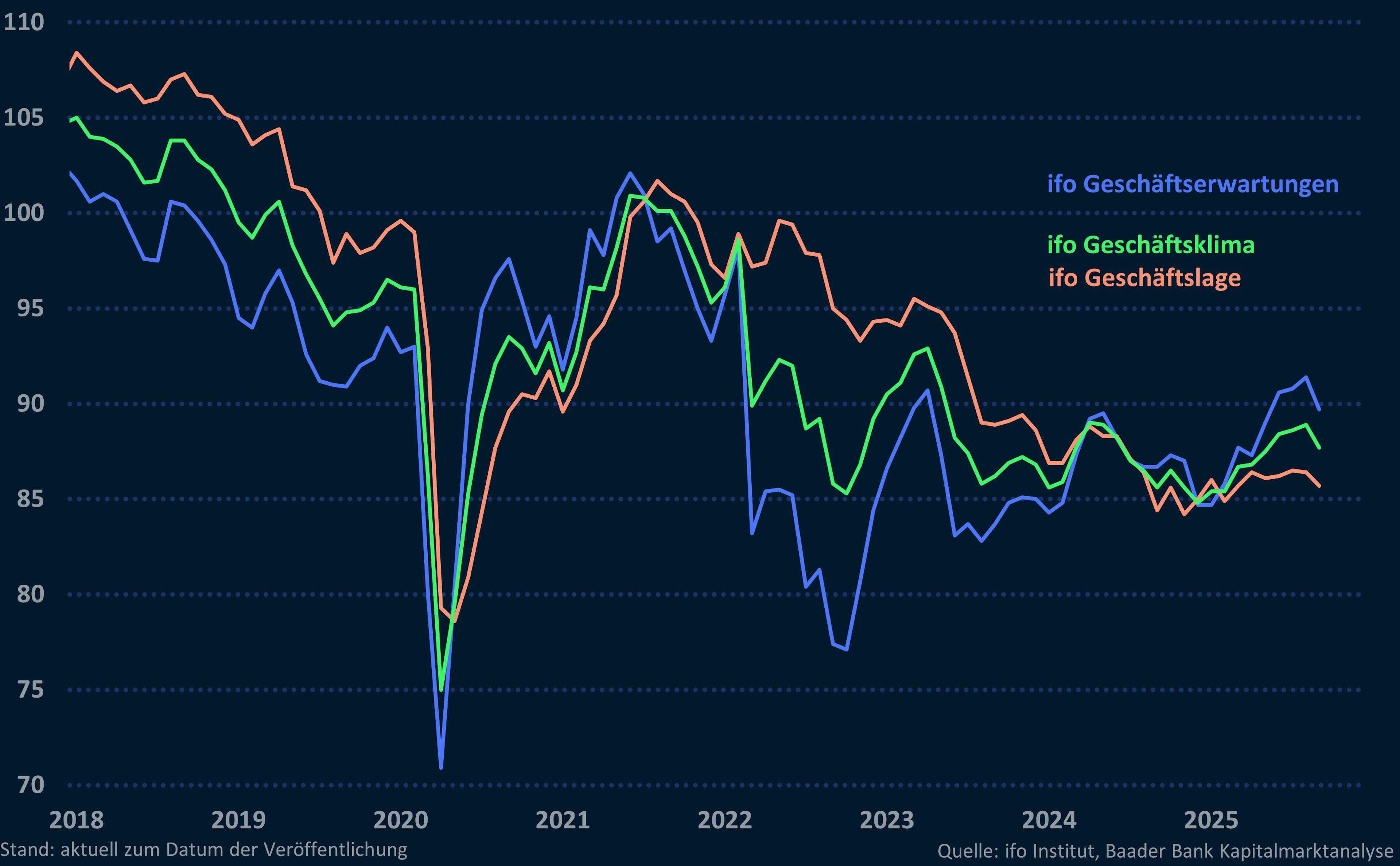 Grafik 5: ifo Geschäftsklima, -lage und -erwartungen Grafik 5: ifo Geschäftsklima, -lage und -erwartungen