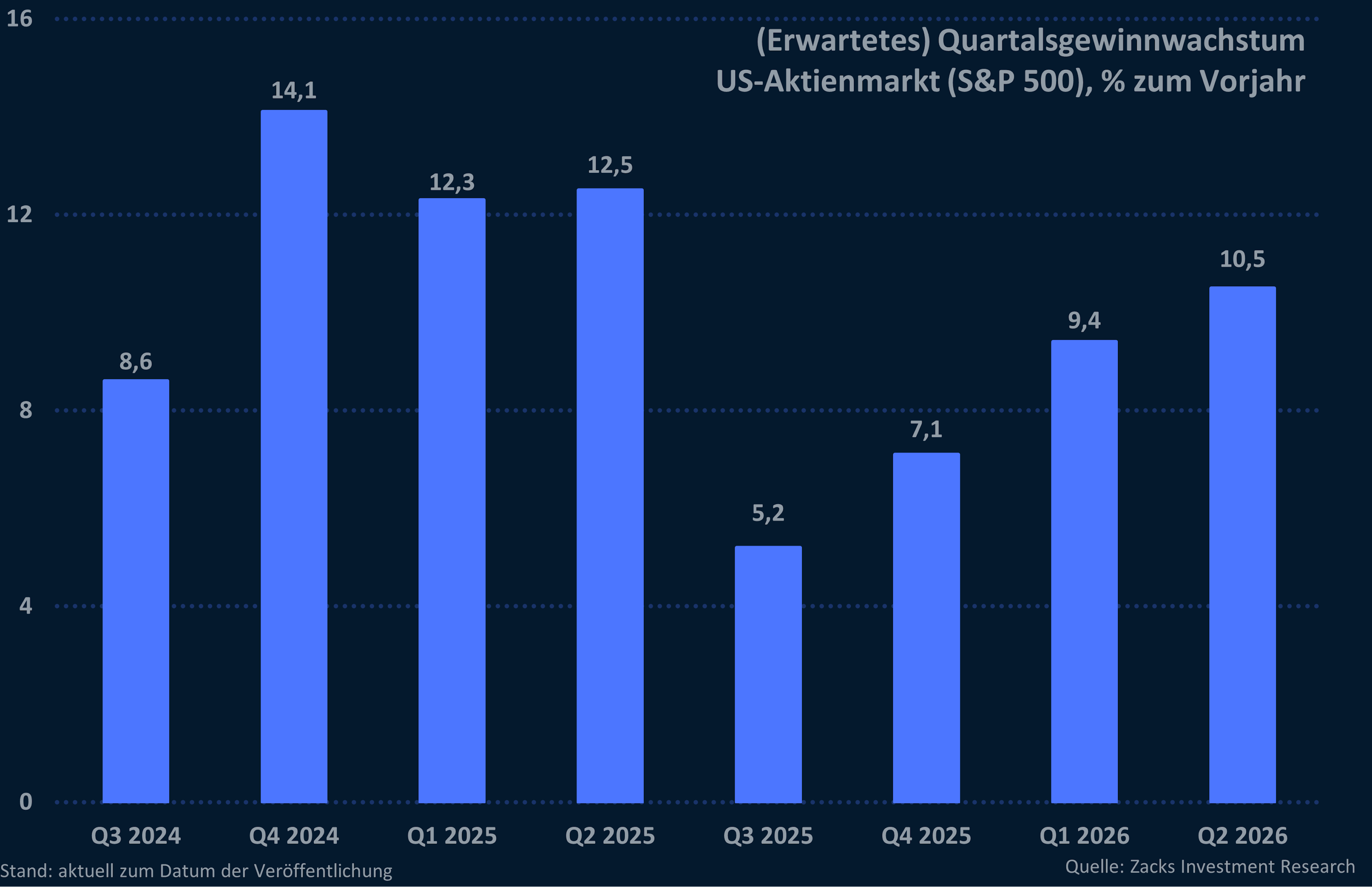 Grafik 8: Erwartetes Quartalsgewinnwachstum US-Aktienmarkt Grafik 8: Erwartetes Quartalsgewinnwachstum US-Aktienmarkt