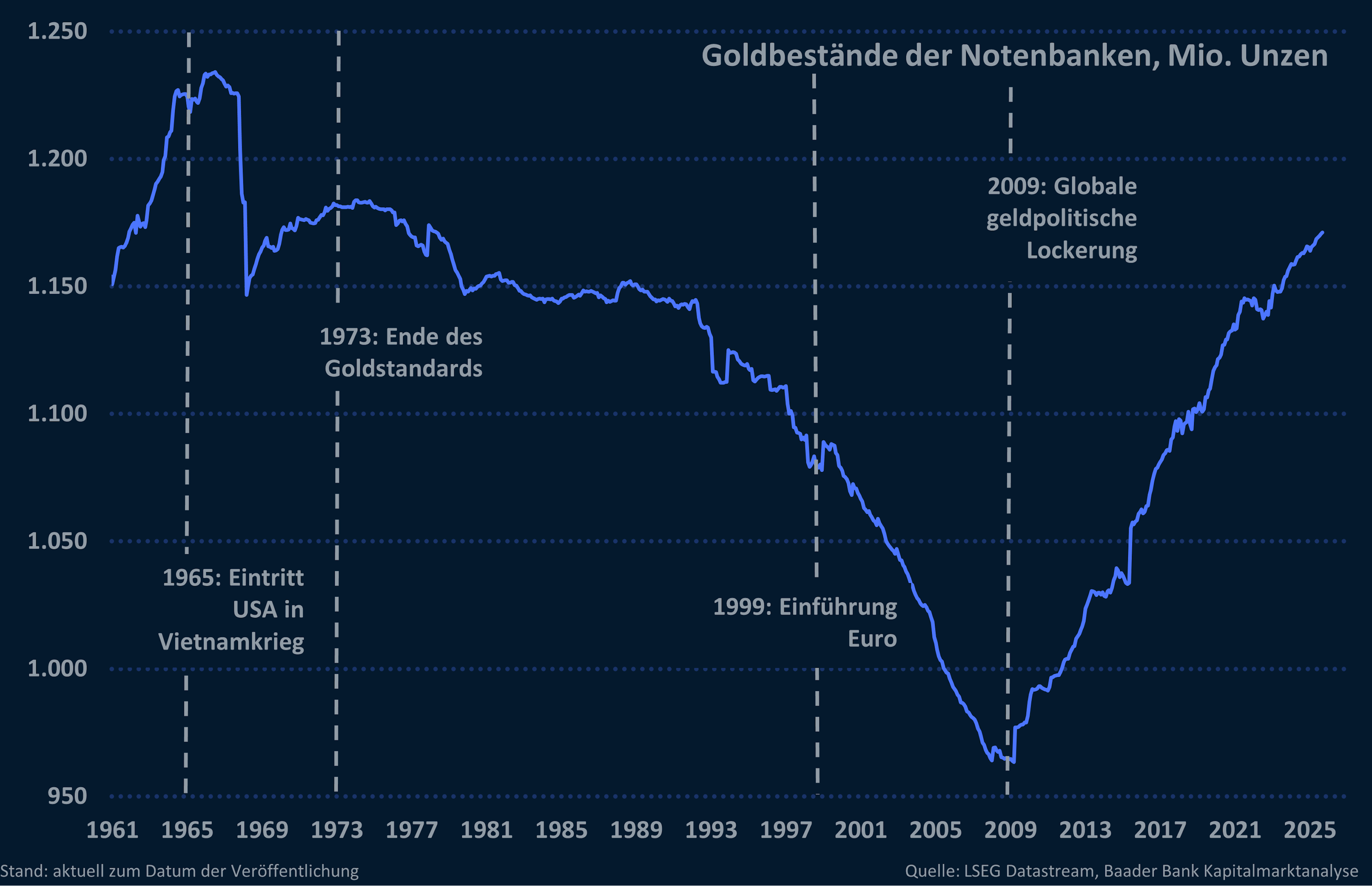 Grafik 4: Goldbestände der Notenbanken Grafik 4: Goldbestände der Notenbanken