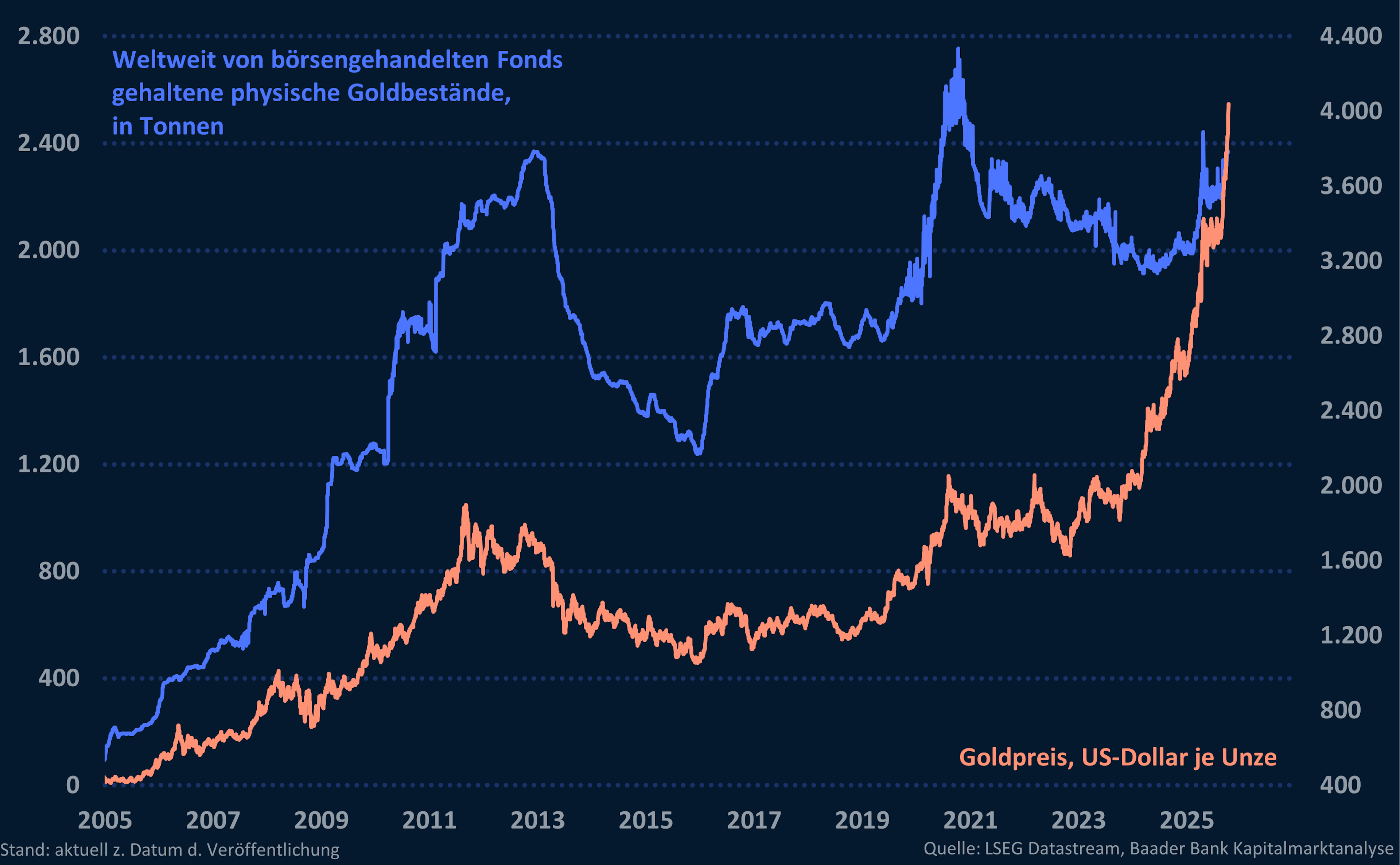Grafik 5: Weltweit von börsengehandelten Fonds gehaltene physische Goldbestände und Goldpreis Grafik 5: Weltweit von börsengehandelten Fonds gehaltene physische Goldbestände und Goldpreis