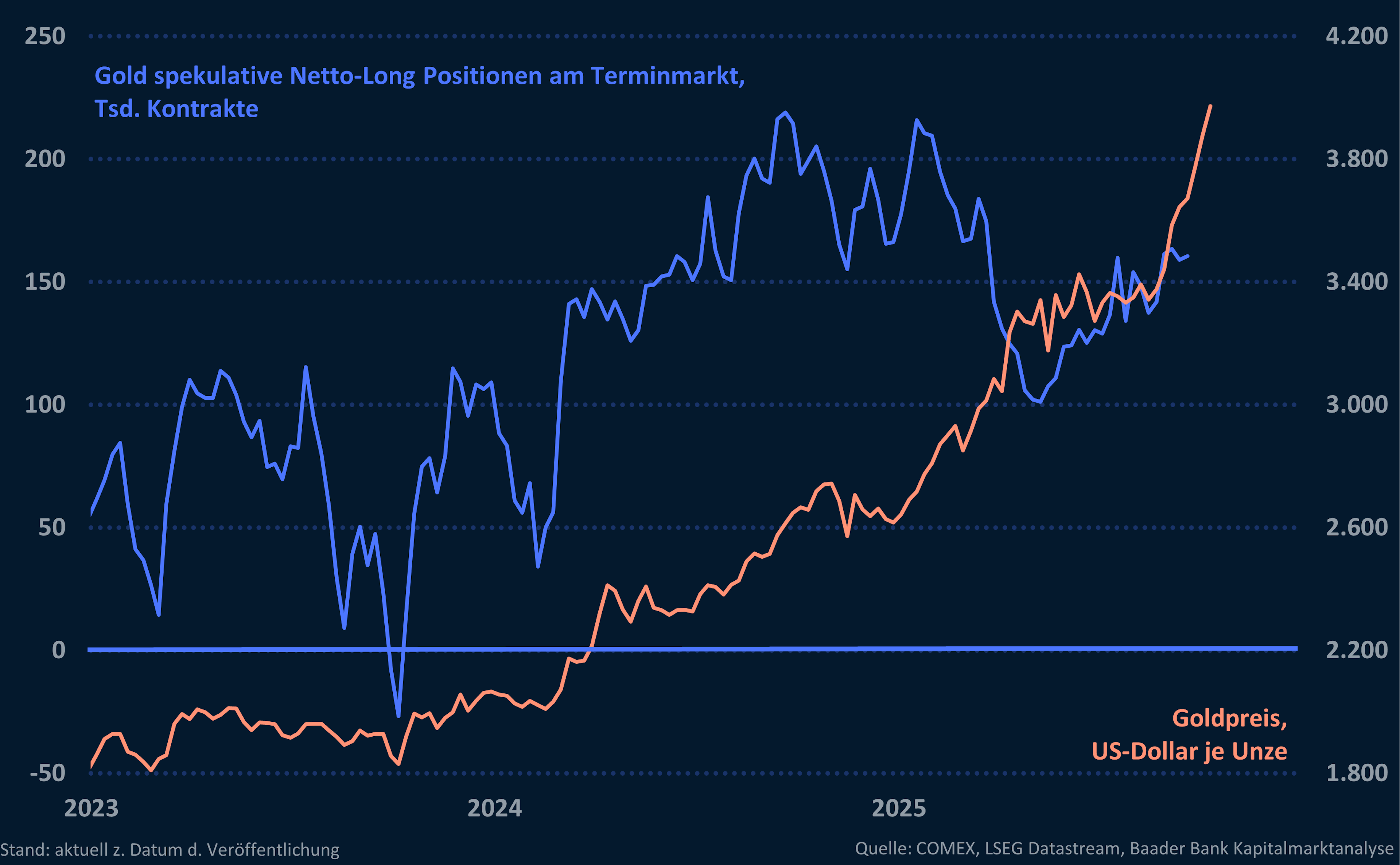 Grafik 6: Spekulative Netto-Long-Positionen am Terminmarkt und Goldpreis Grafik 6: Spekulative Netto-Long-Positionen am Terminmarkt und Goldpreis