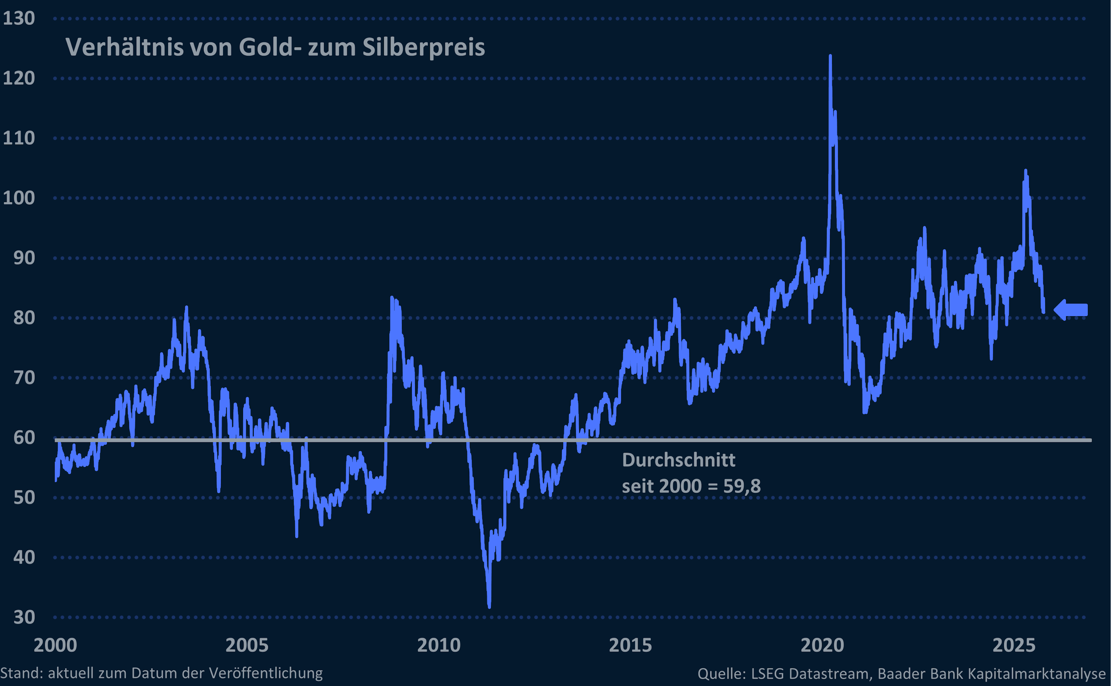 Grafik 7: Preisverhältnis von Gold zu Silber