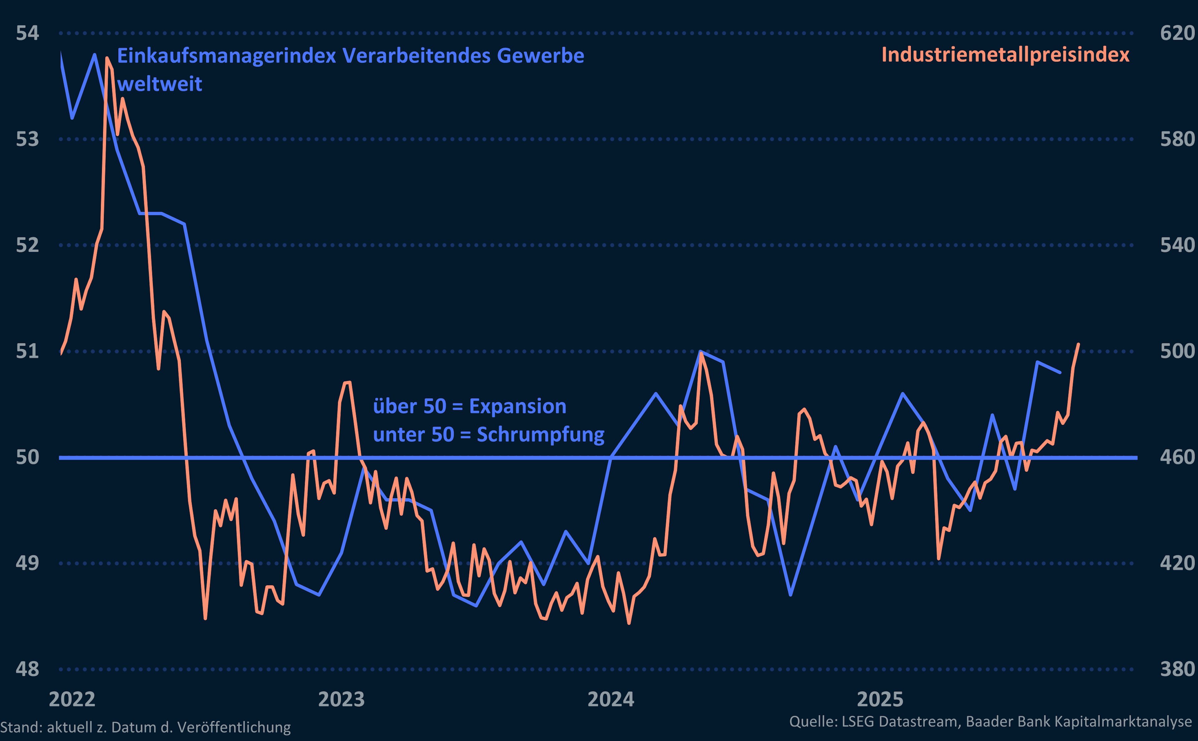 Grafik 1: Einkaufsmanagerindex Verarbeitendes Gewerbe Welt und Industriemetalle Grafik 1: Einkaufsmanagerindex Verarbeitendes Gewerbe Welt und Industriemetalle