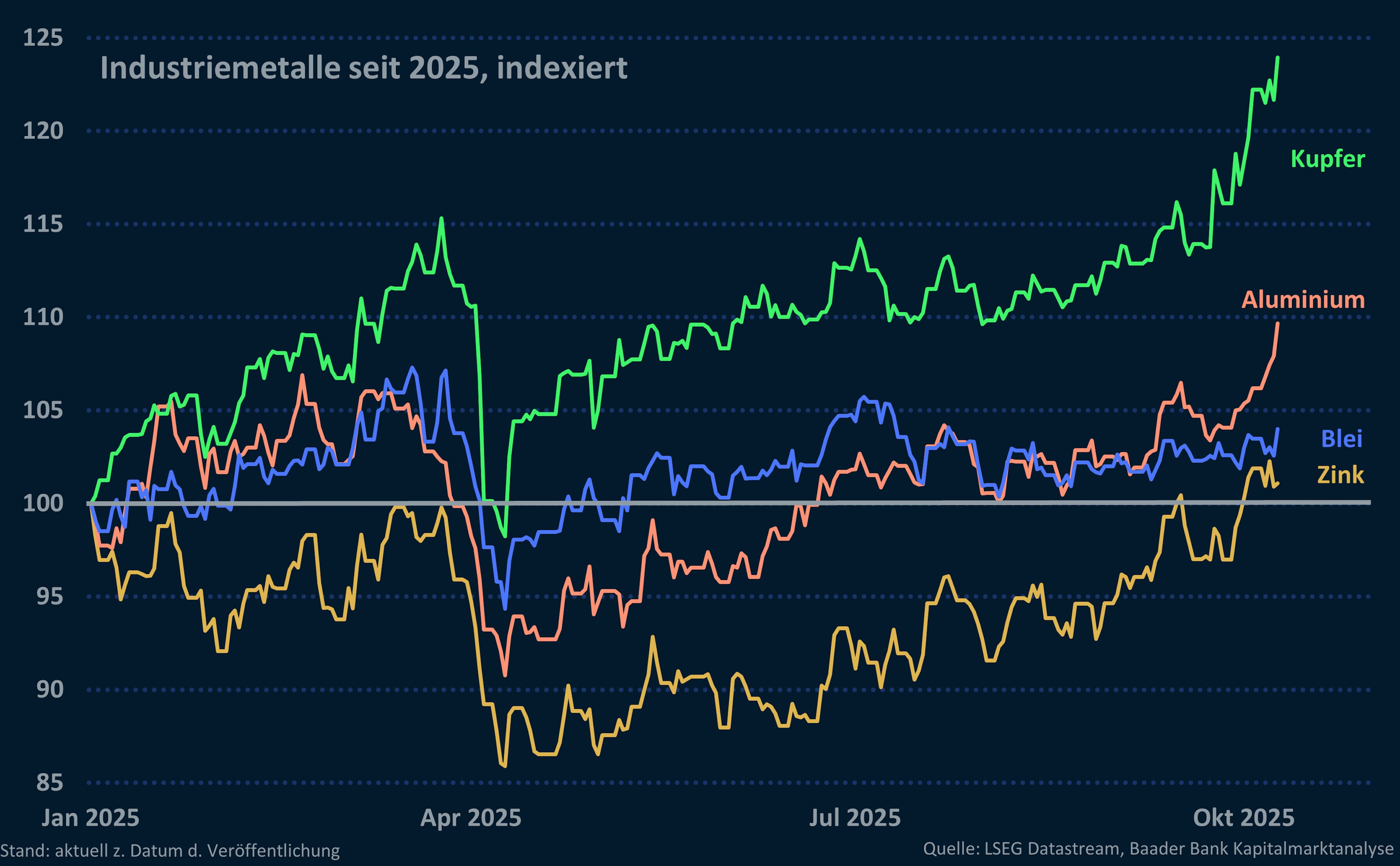 Grafik 2: Industriemetalle seit Jahresbeginn