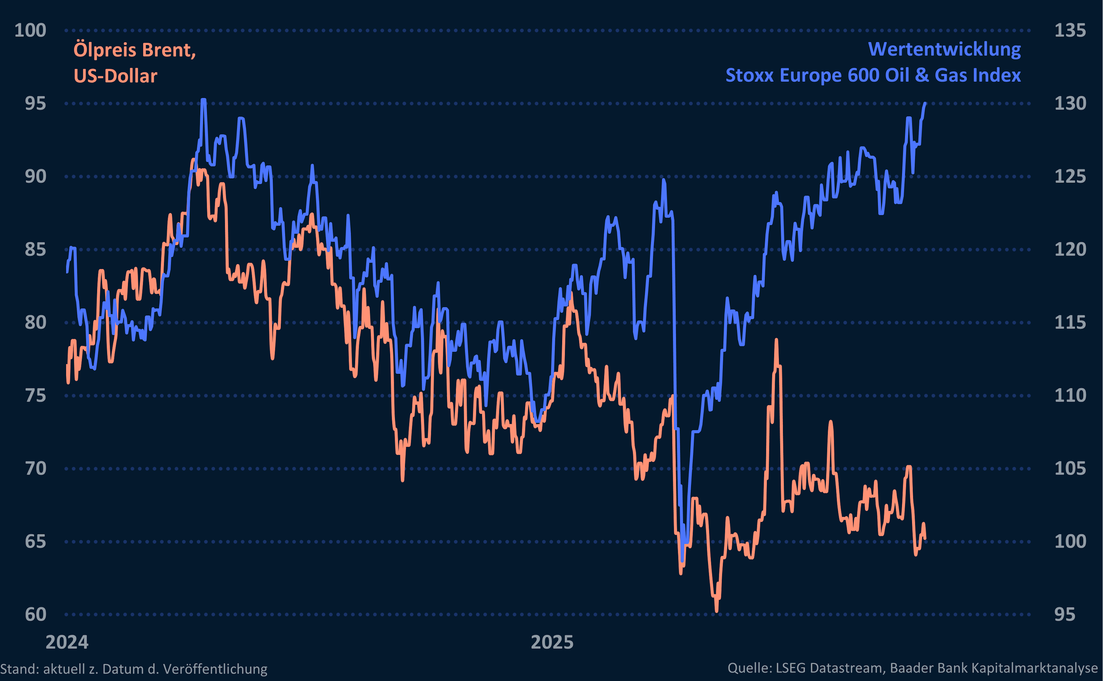 Grafik 3: Ölpreis Brent und Wertentwicklung Stoxx Europe 600 Oil & Gas Index Grafik 3: Ölpreis Brent und Wertentwicklung Stoxx Europe 600 Oil & Gas Index